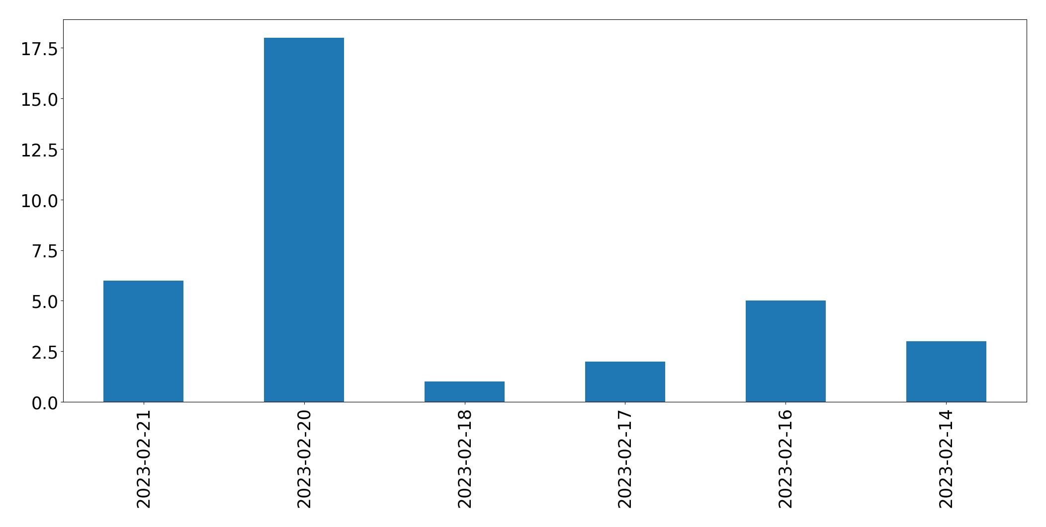 Gráfico de tweets por dia