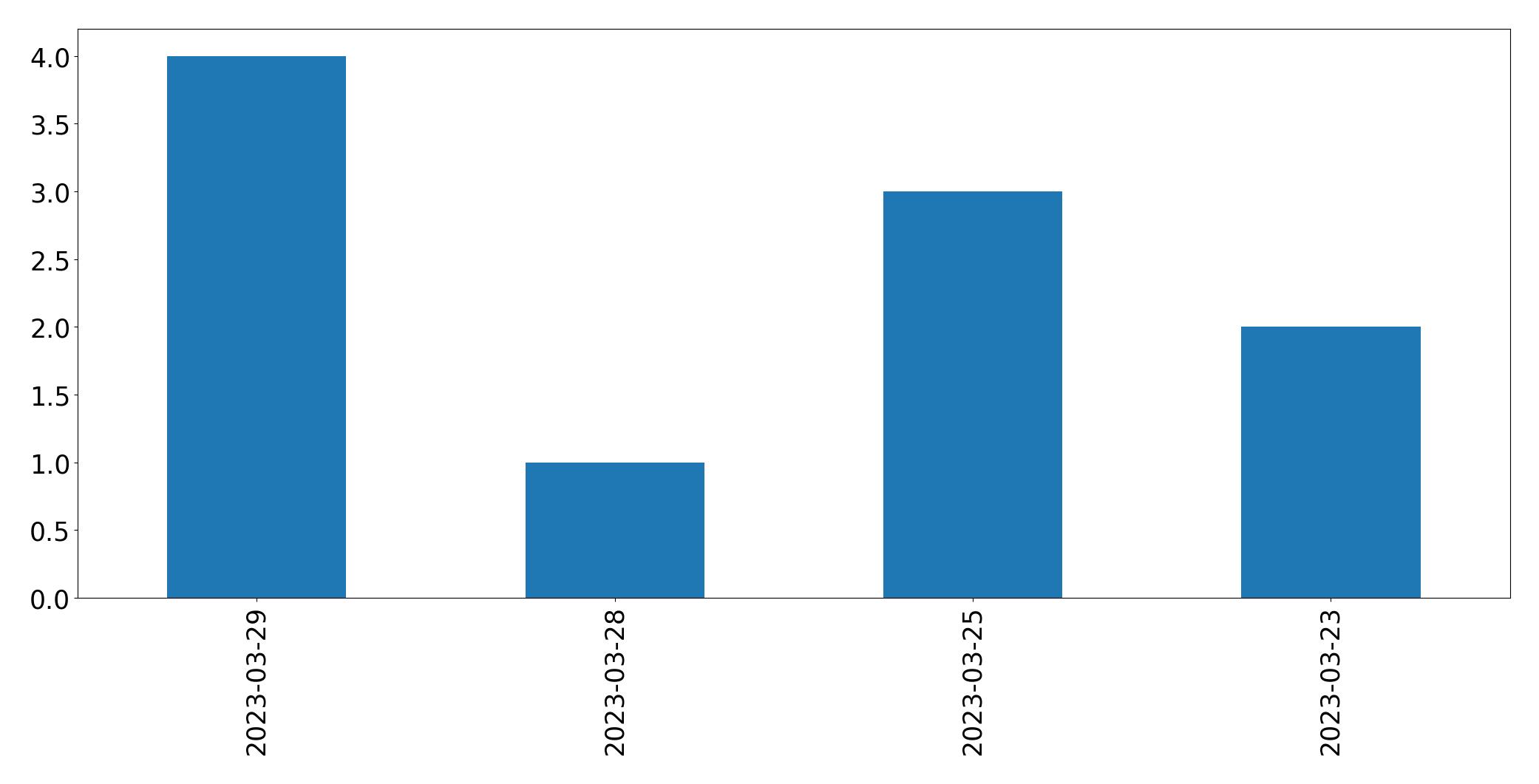 Tweets per day chart
