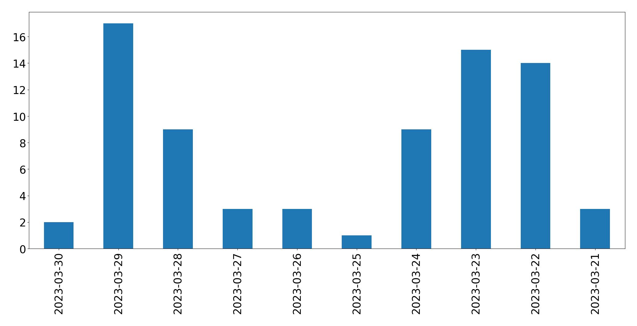 Gráfico de tweets por dia