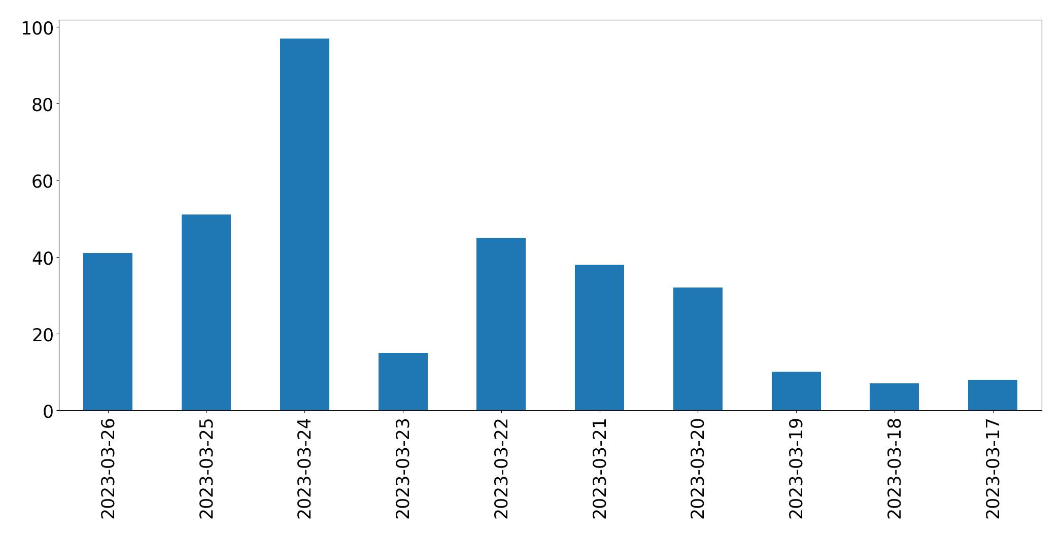 Gráfico de tweets por dia