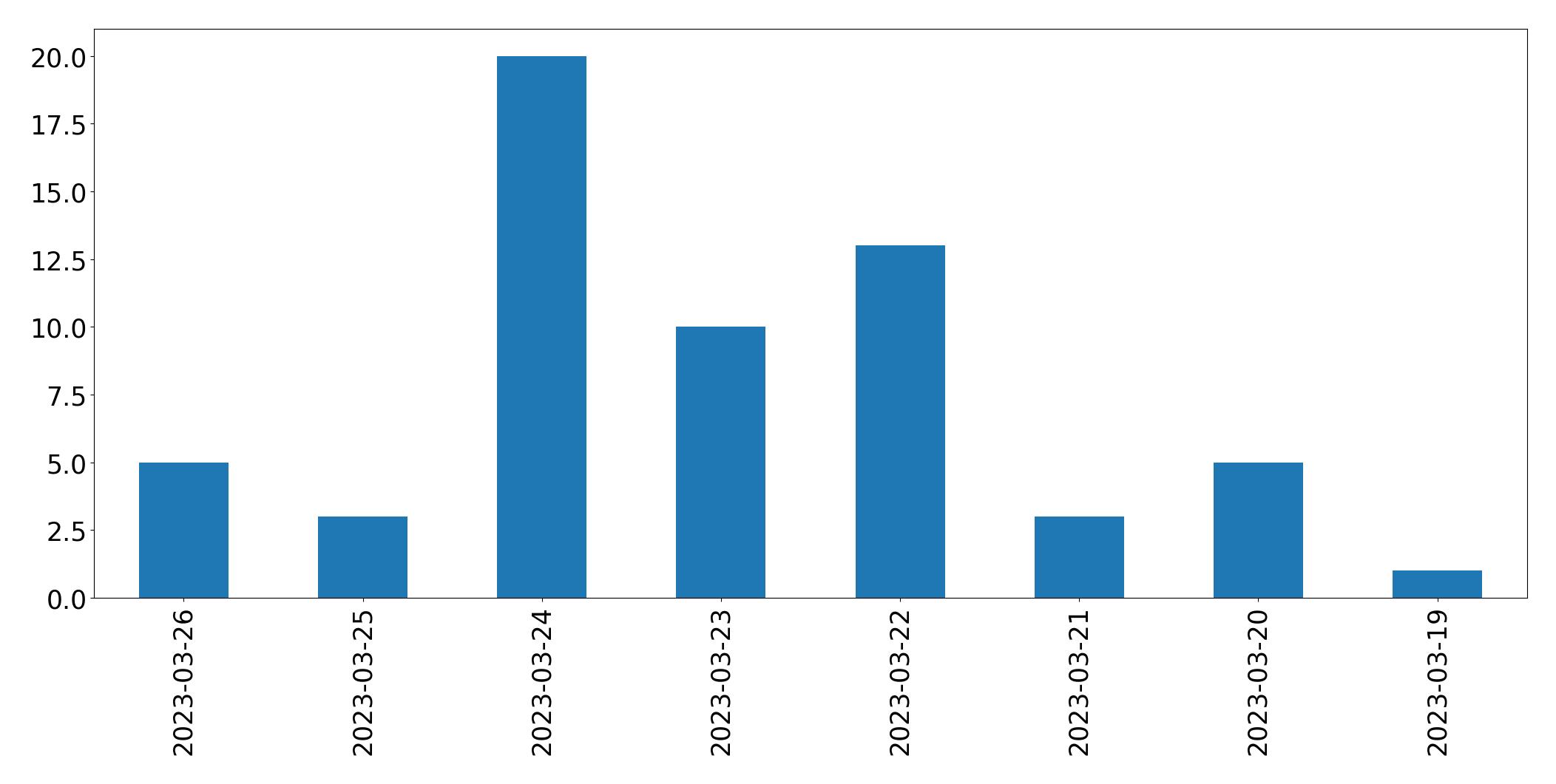 Tweets per day chart