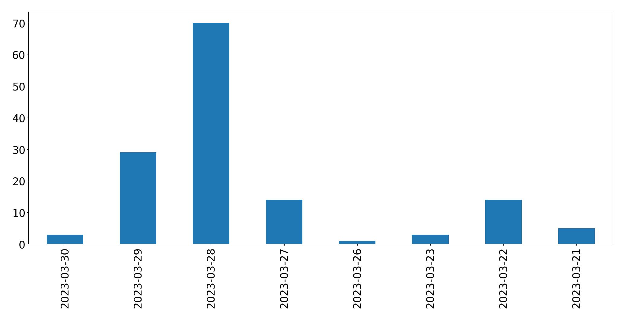 Gráfico de tweets por dia