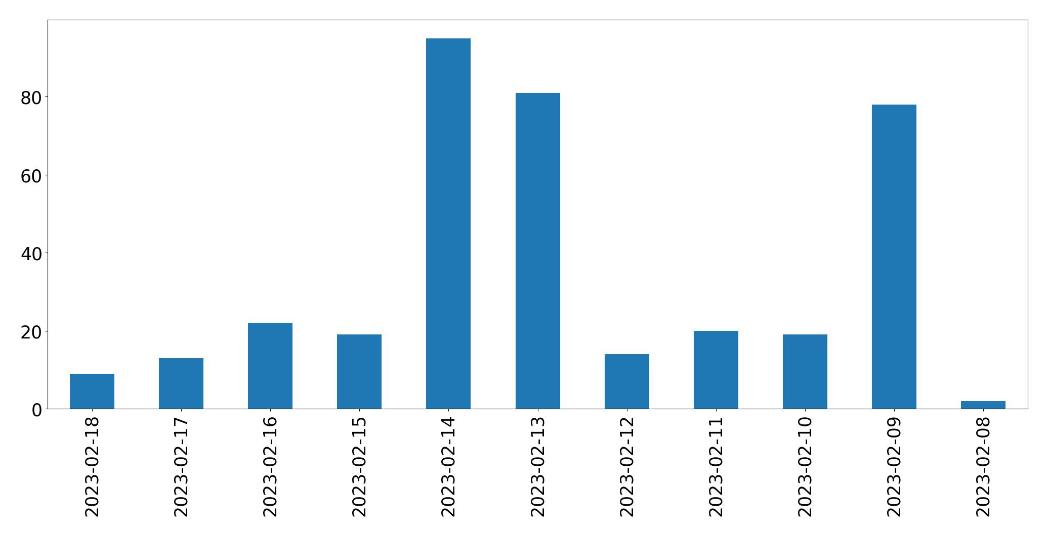 Gráfico de tweets por dia