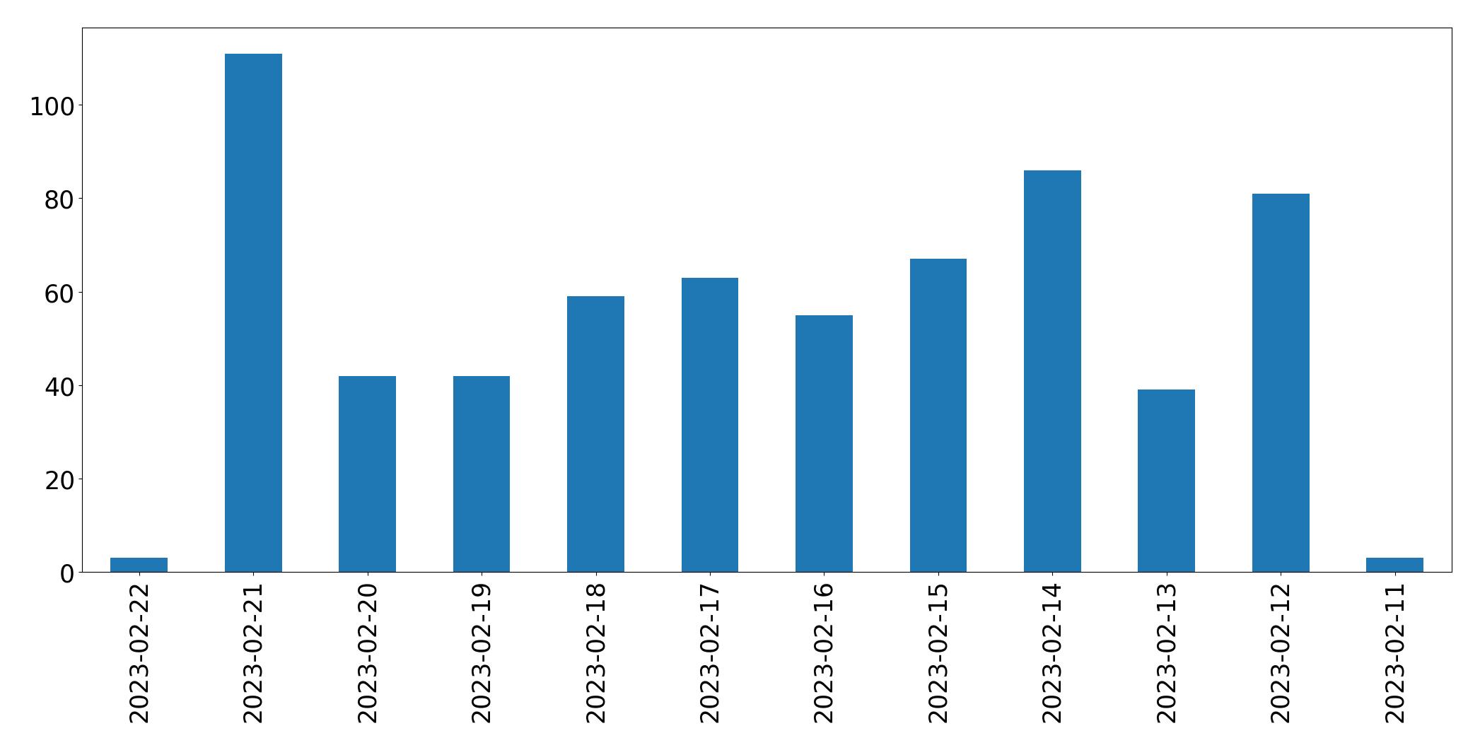 Grafik tweet per hari