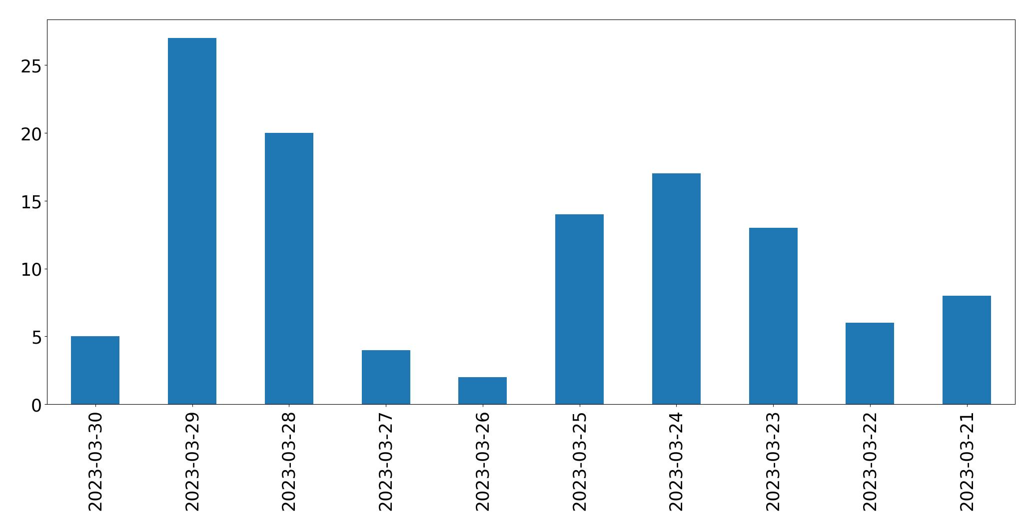Gráfico de tweets por dia
