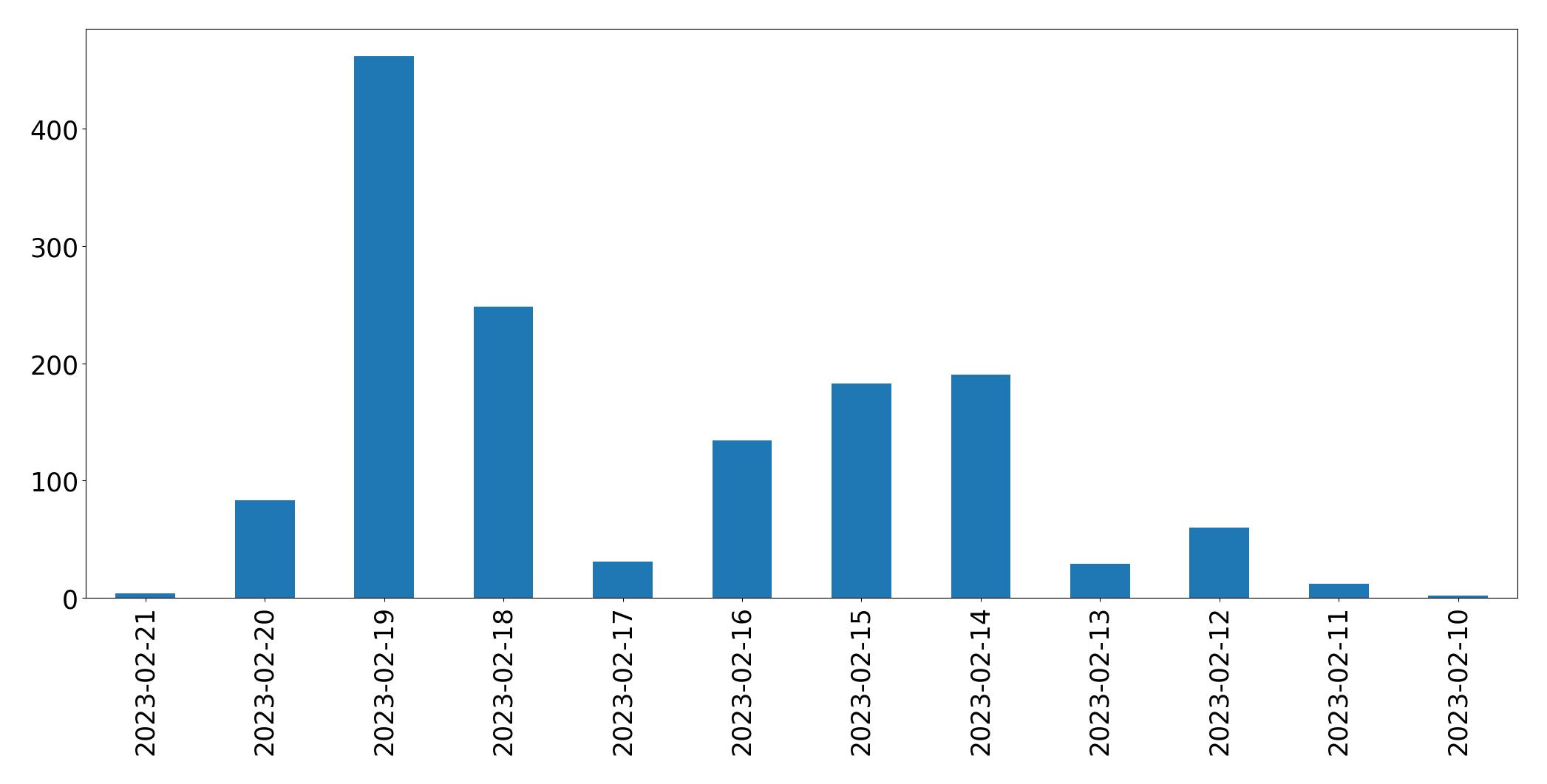 Tweets per day chart