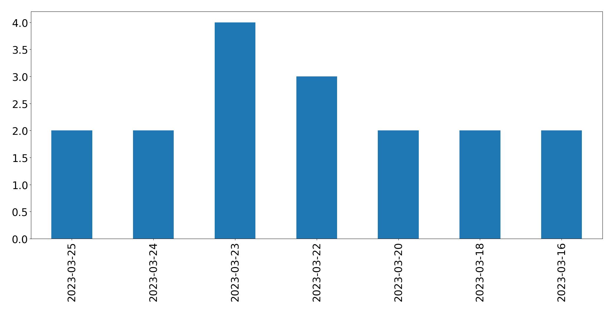 Gráfico de tweets por dia