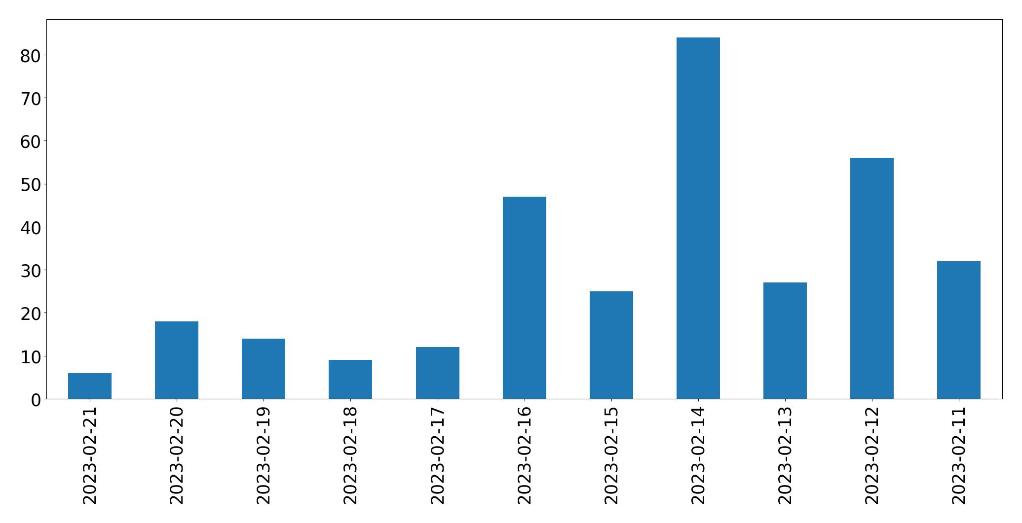 Gráfico de tweets por dia
