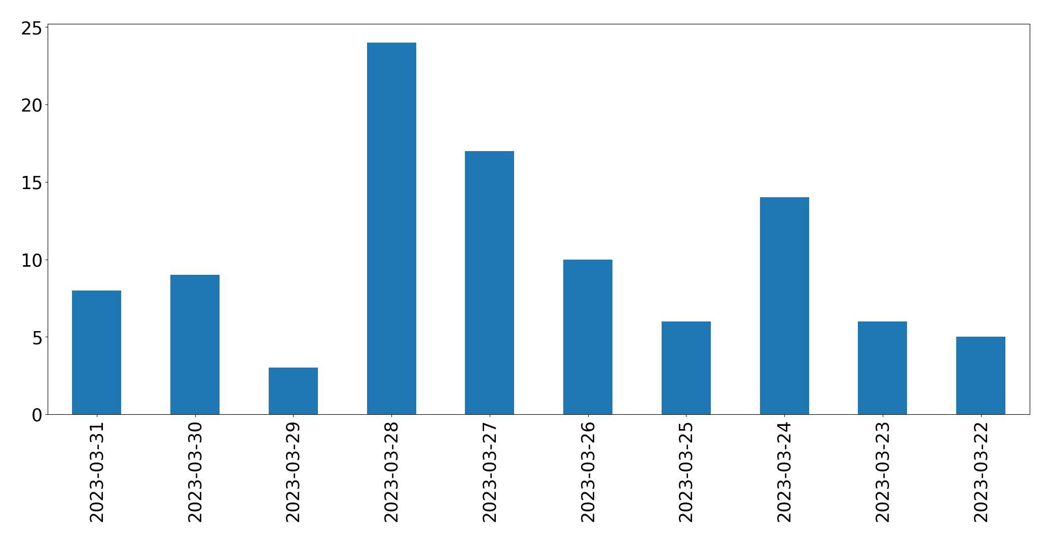 Gráfico de tweets por dia