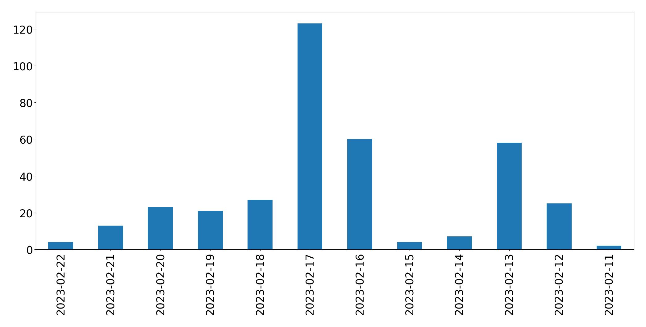 Gráfico de tweets por dia