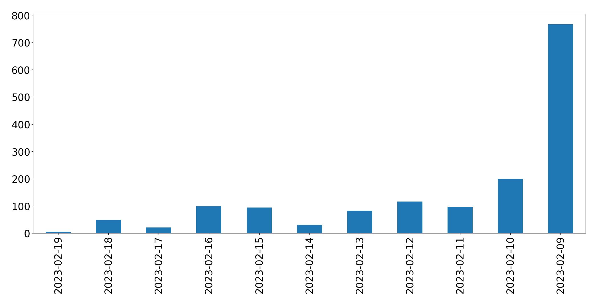 Gráfico de tweets por dia