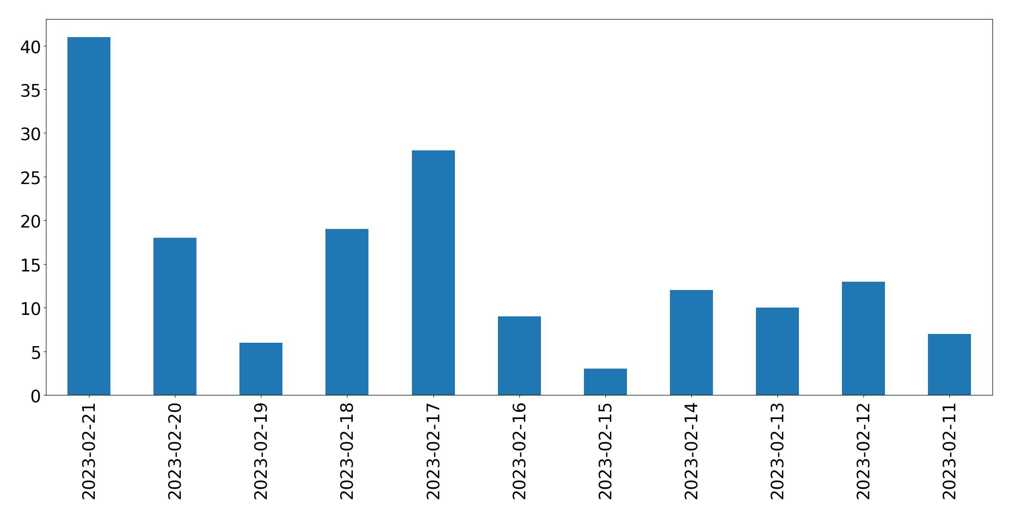 Gráfico de tweets por dia