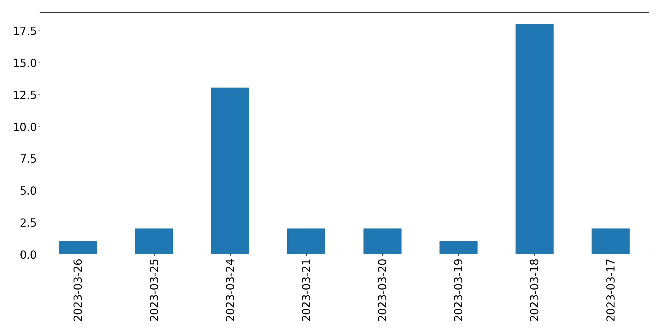 Tweets per day chart