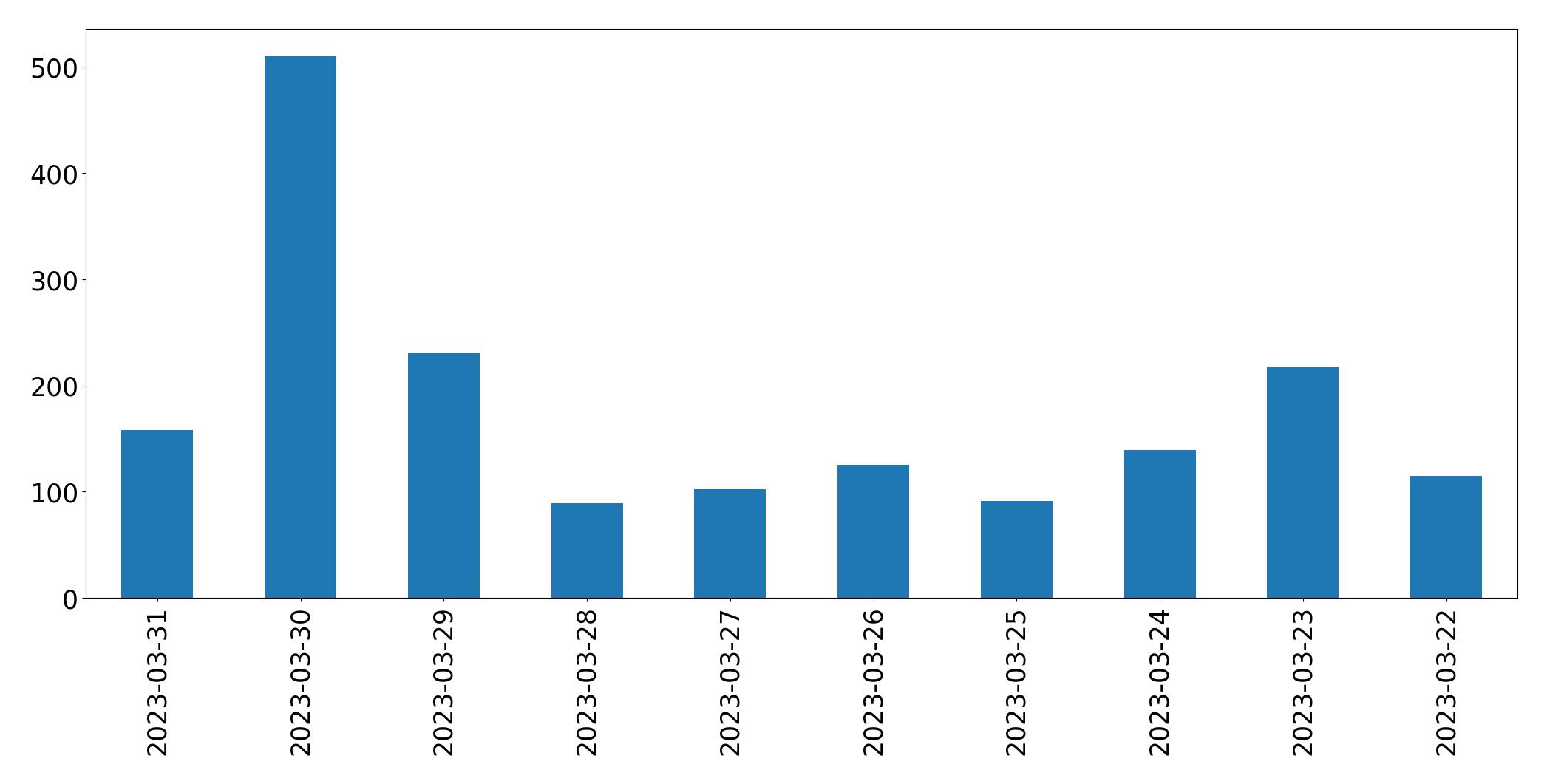 Gráfico de tweets por dia