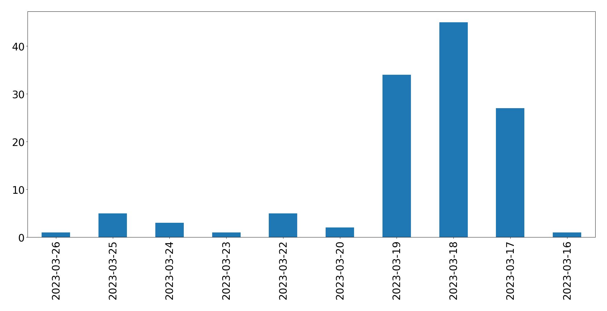 Gunluk tweet grafigi