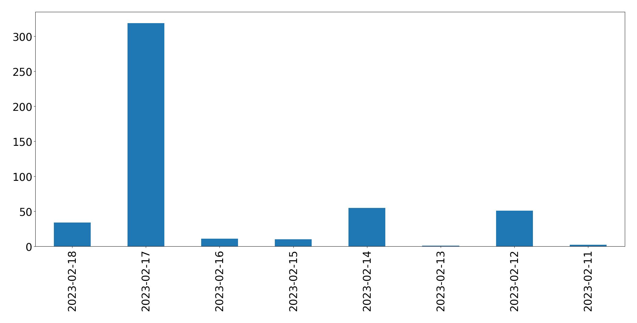 Gráfico de tweets por dia