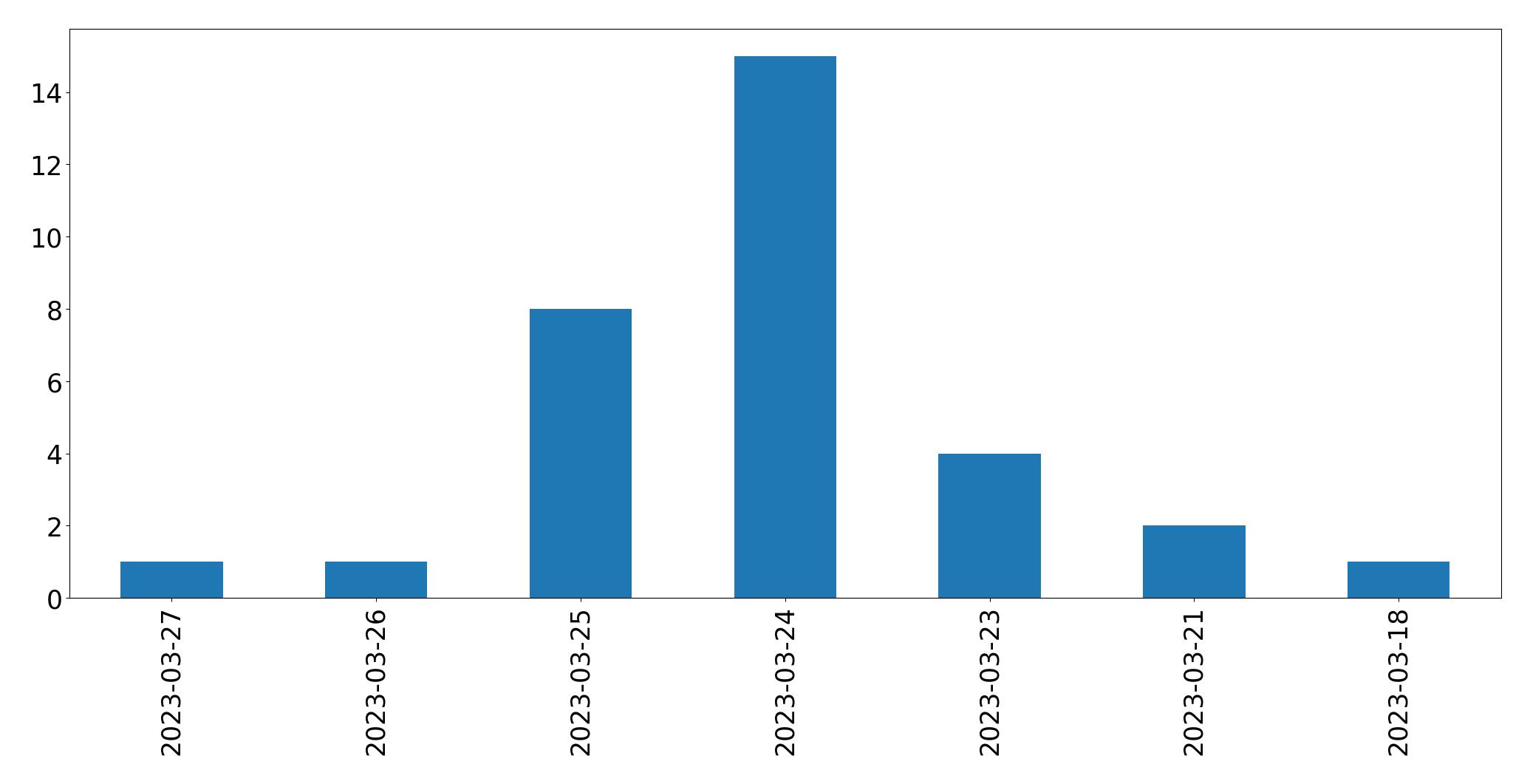 Tweets per day chart
