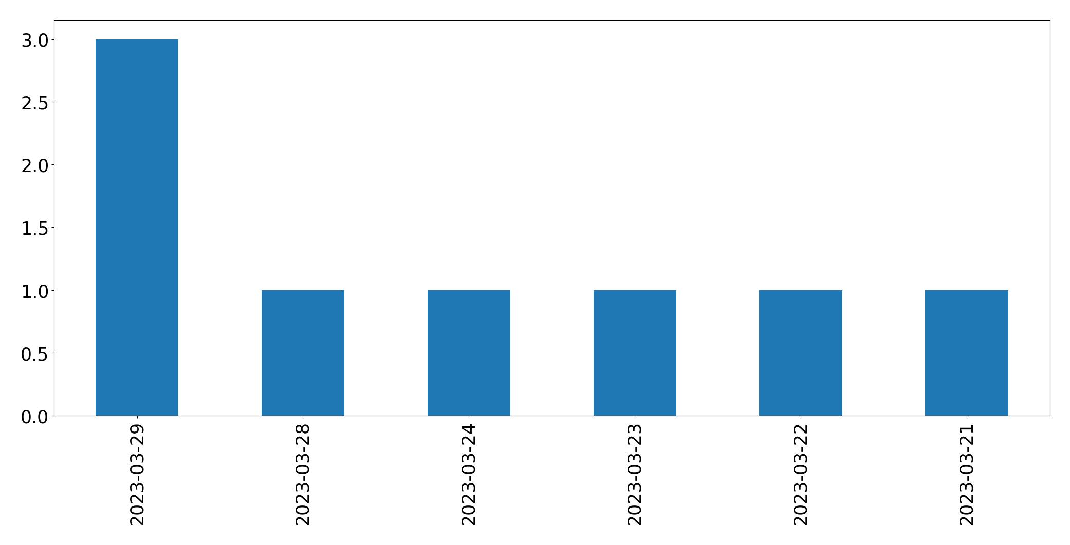 Gráfico de tweets por dia