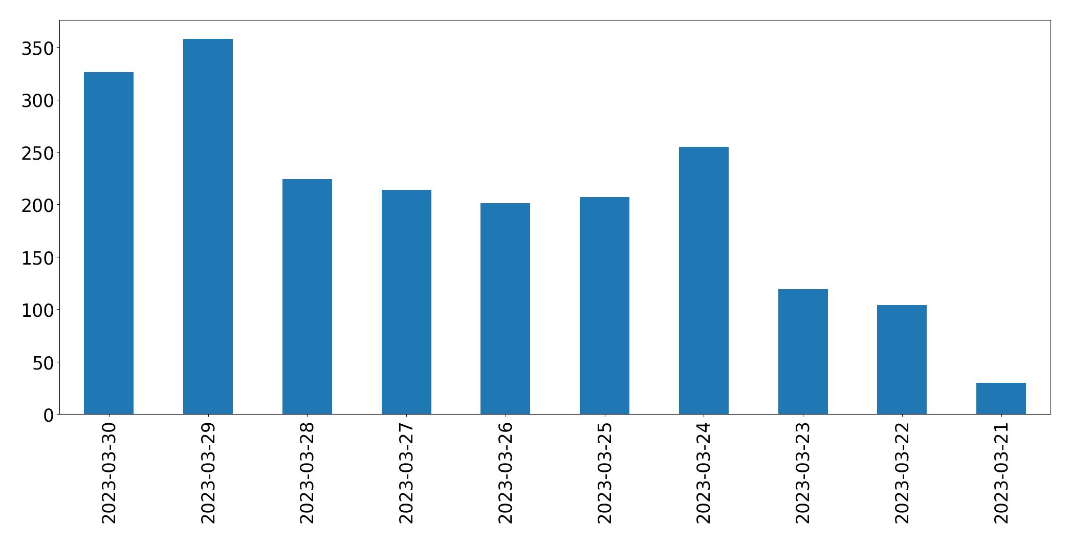 Gunluk tweet grafigi