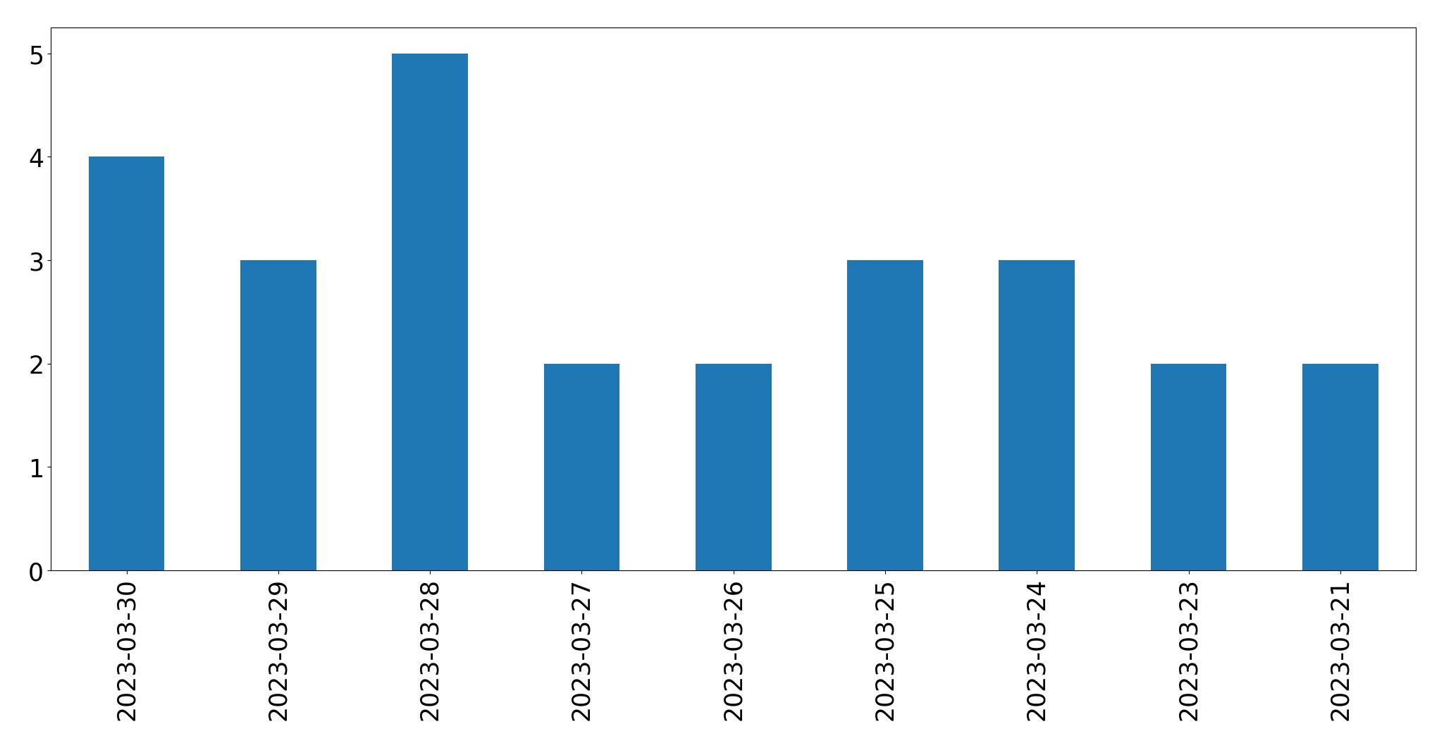 Gráfico de tweets por dia
