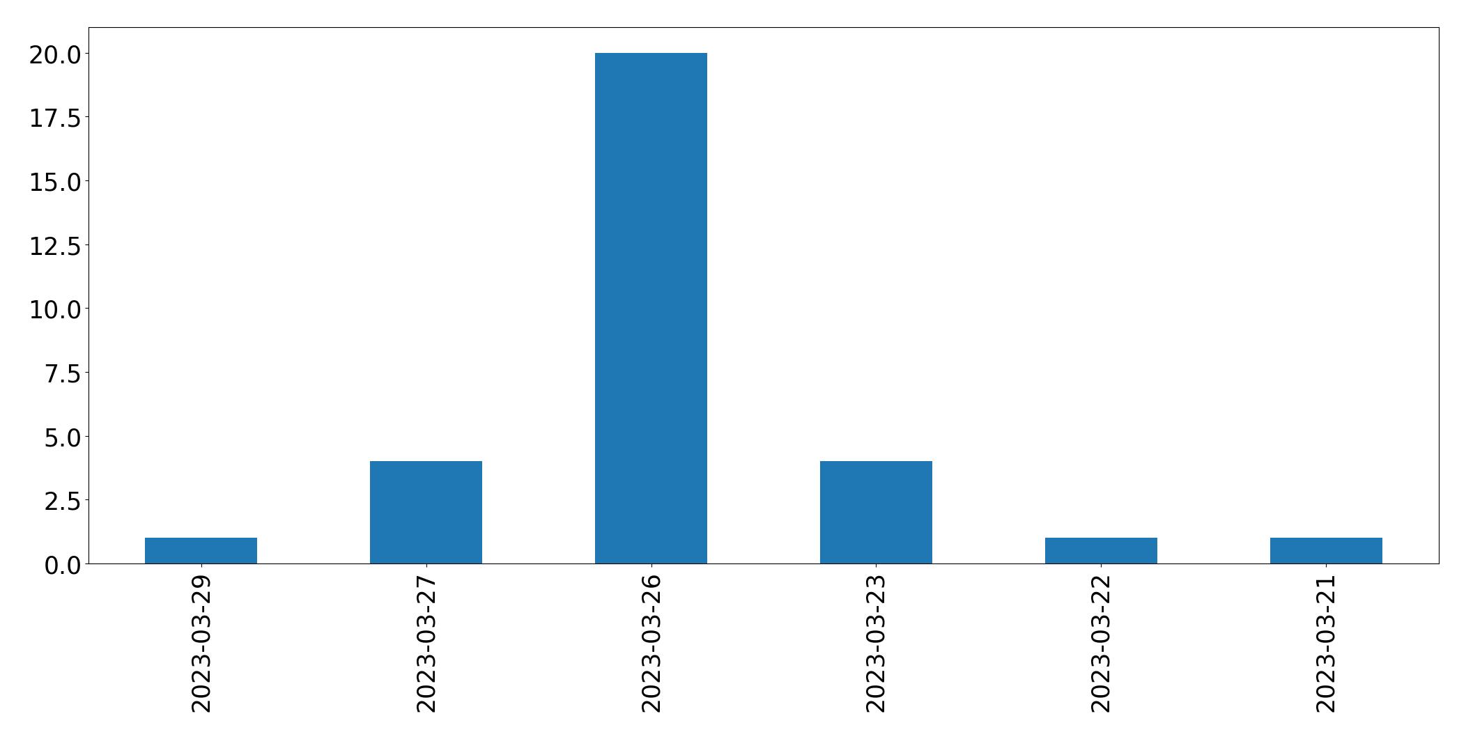 Gráfico de tweets por dia