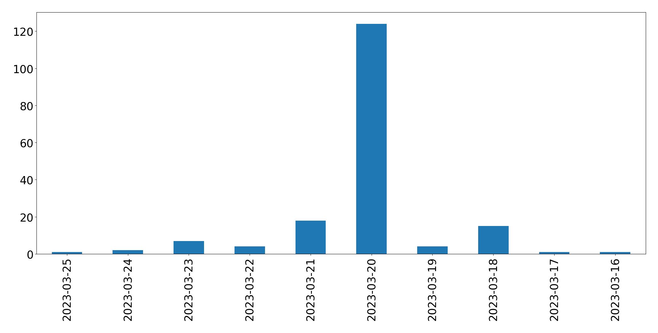 Gráfico de tweets por dia
