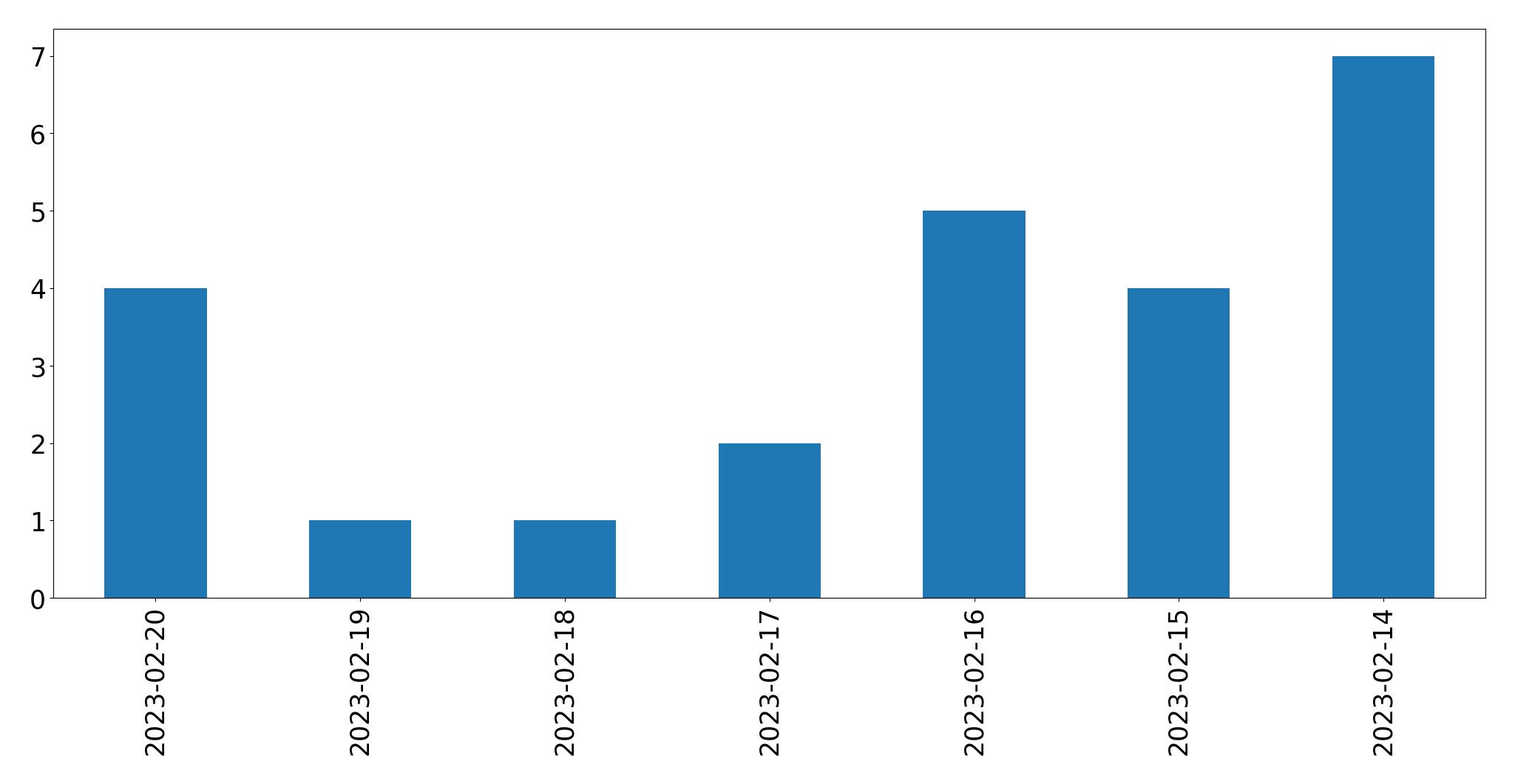 Grafik tweet per hari