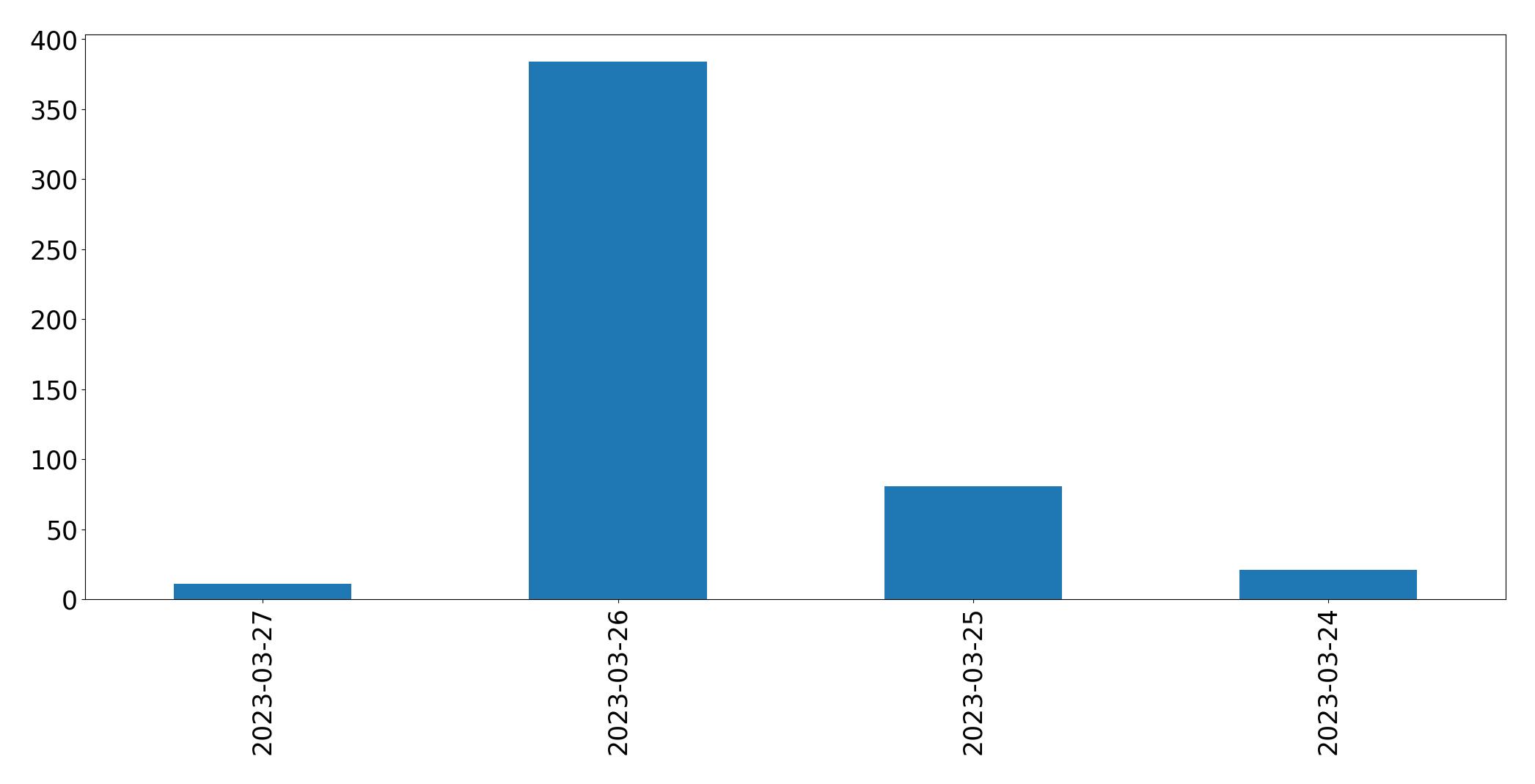 Tweets per day chart