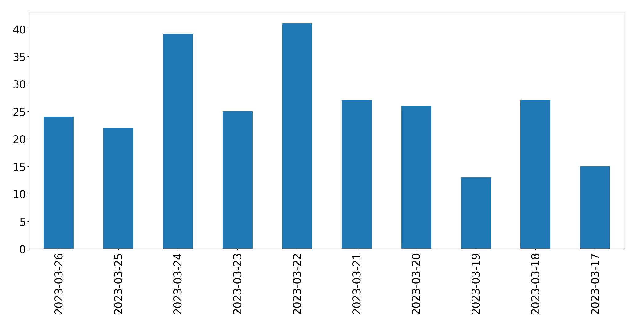 Gunluk tweet grafigi