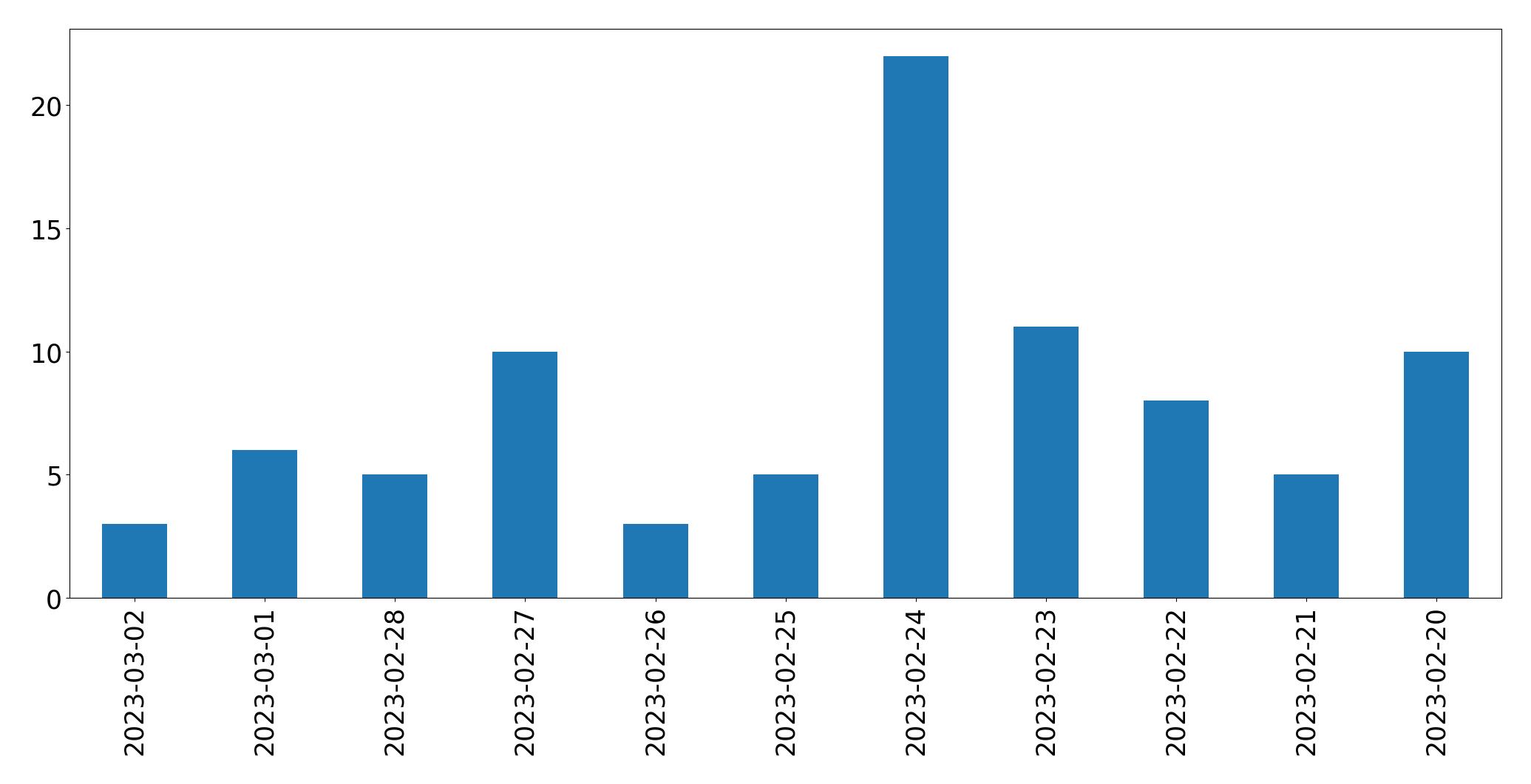 Tweets per day chart