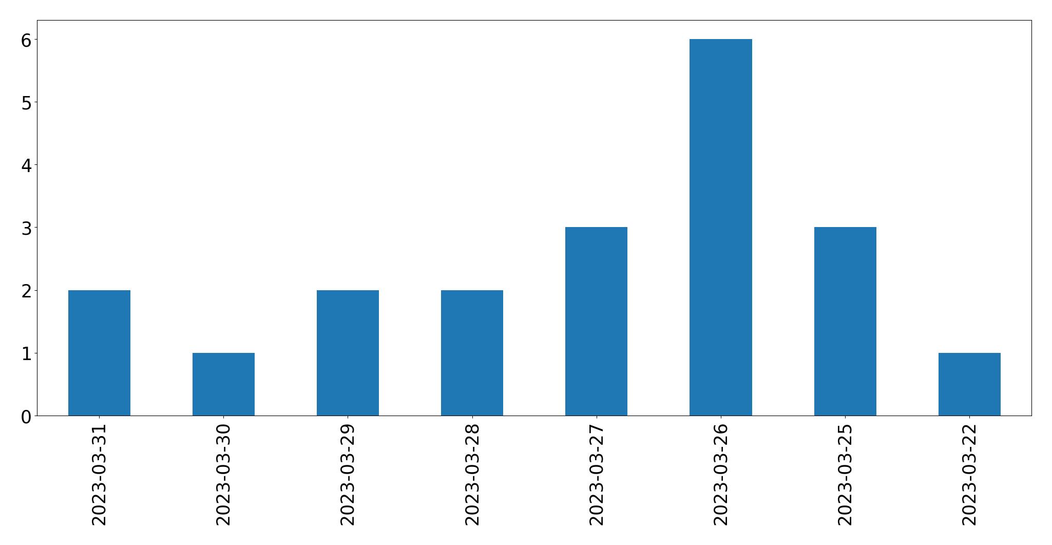 Gráfico de tweets por dia