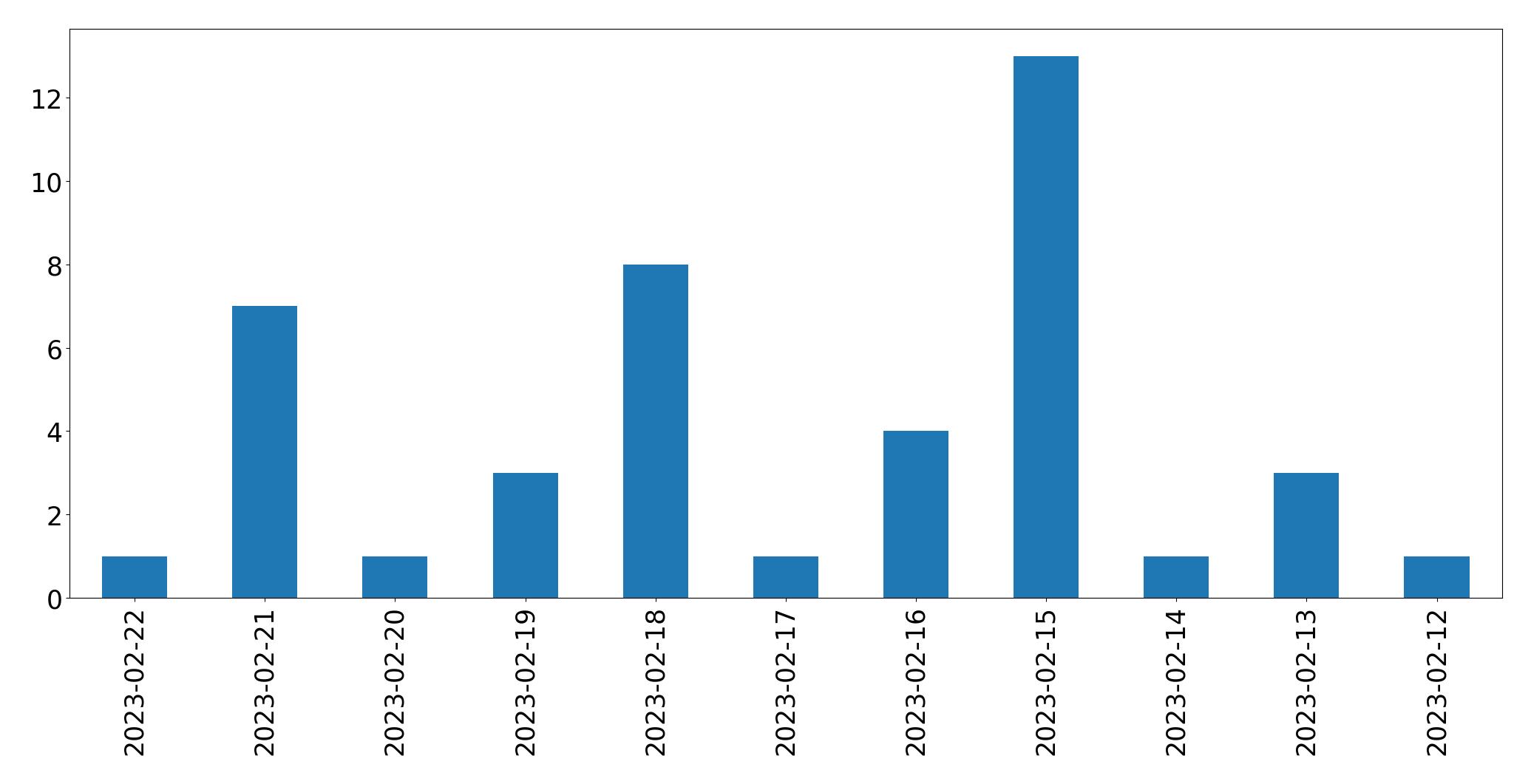 Gráfico de tweets por dia