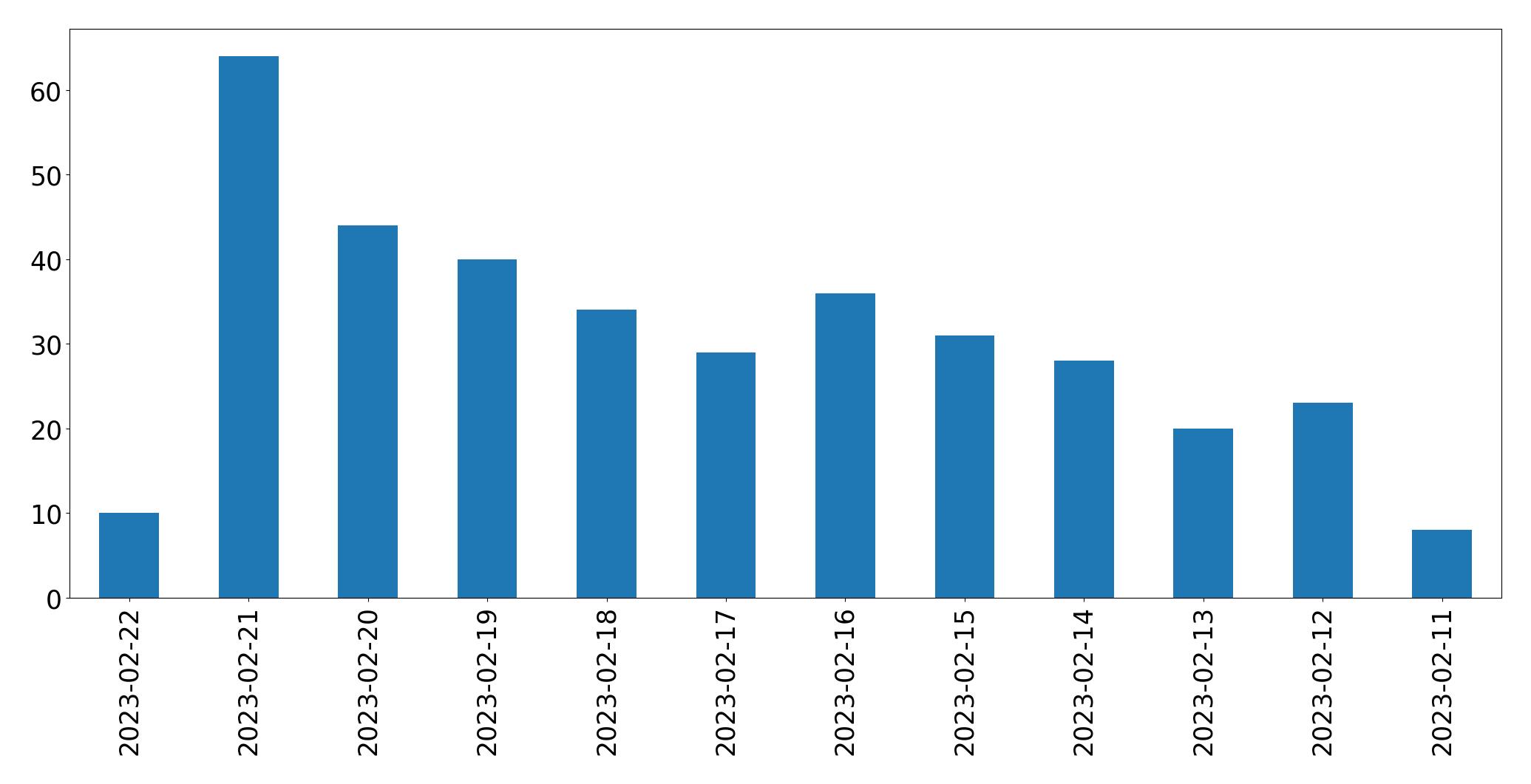 Gráfico de tweets por dia
