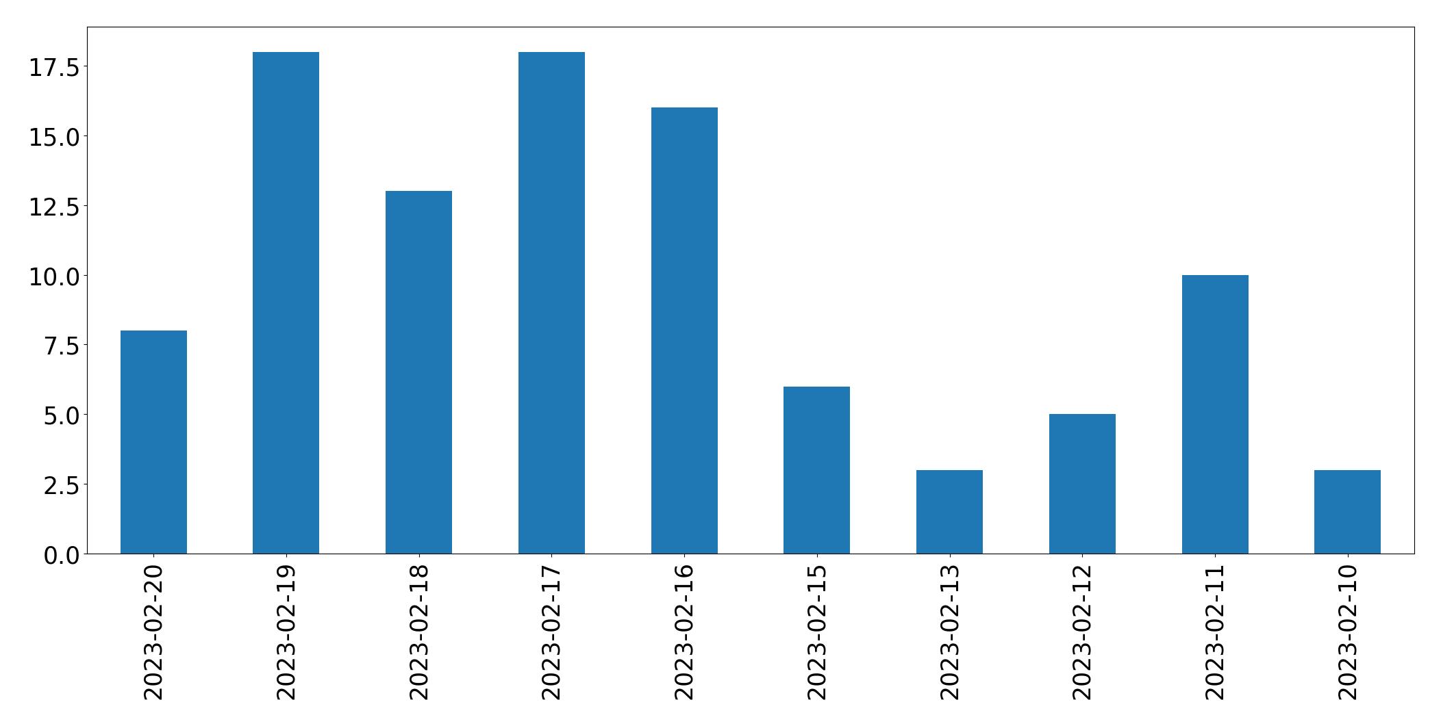 Gráfico de tweets por dia