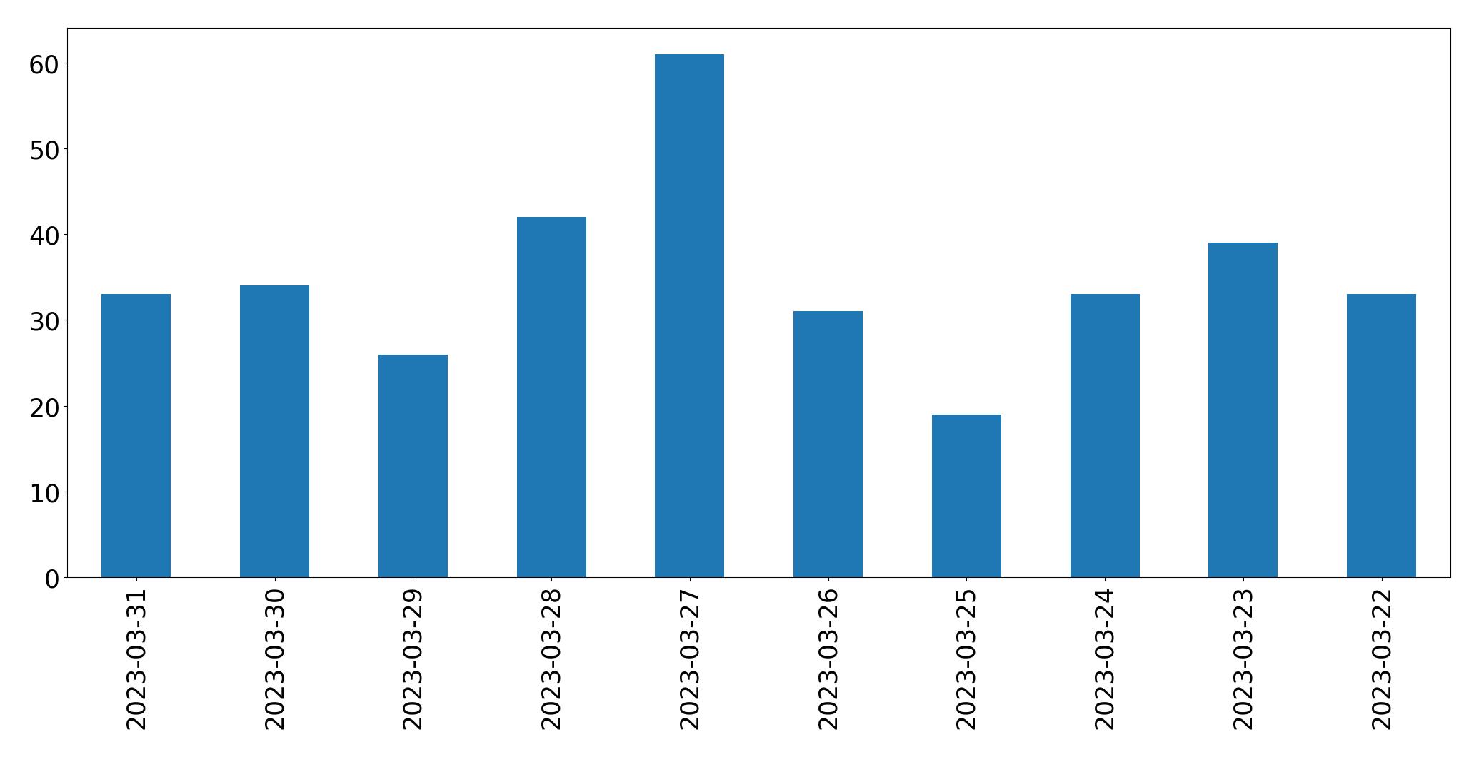 Gunluk tweet grafigi