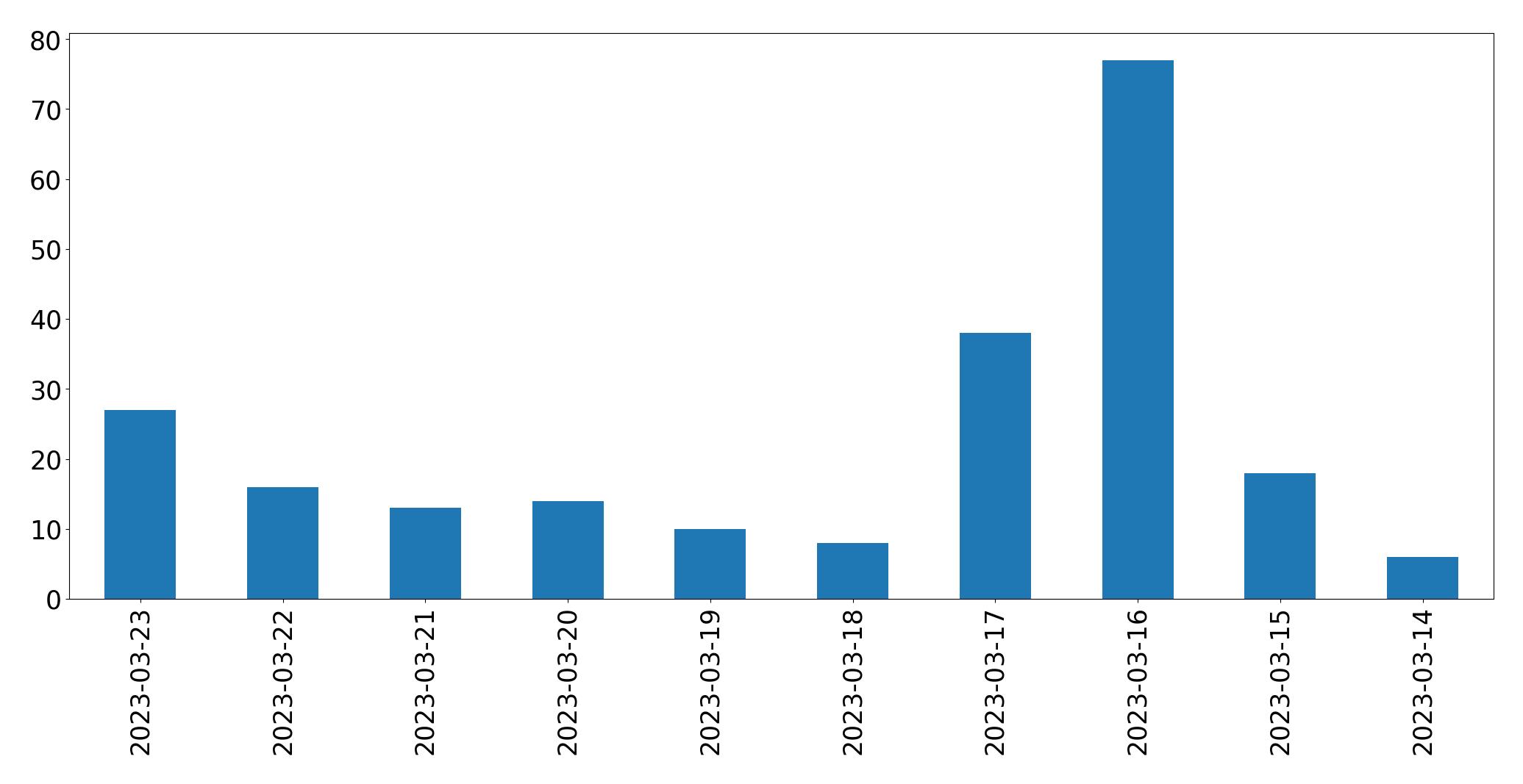 Tweets per day chart