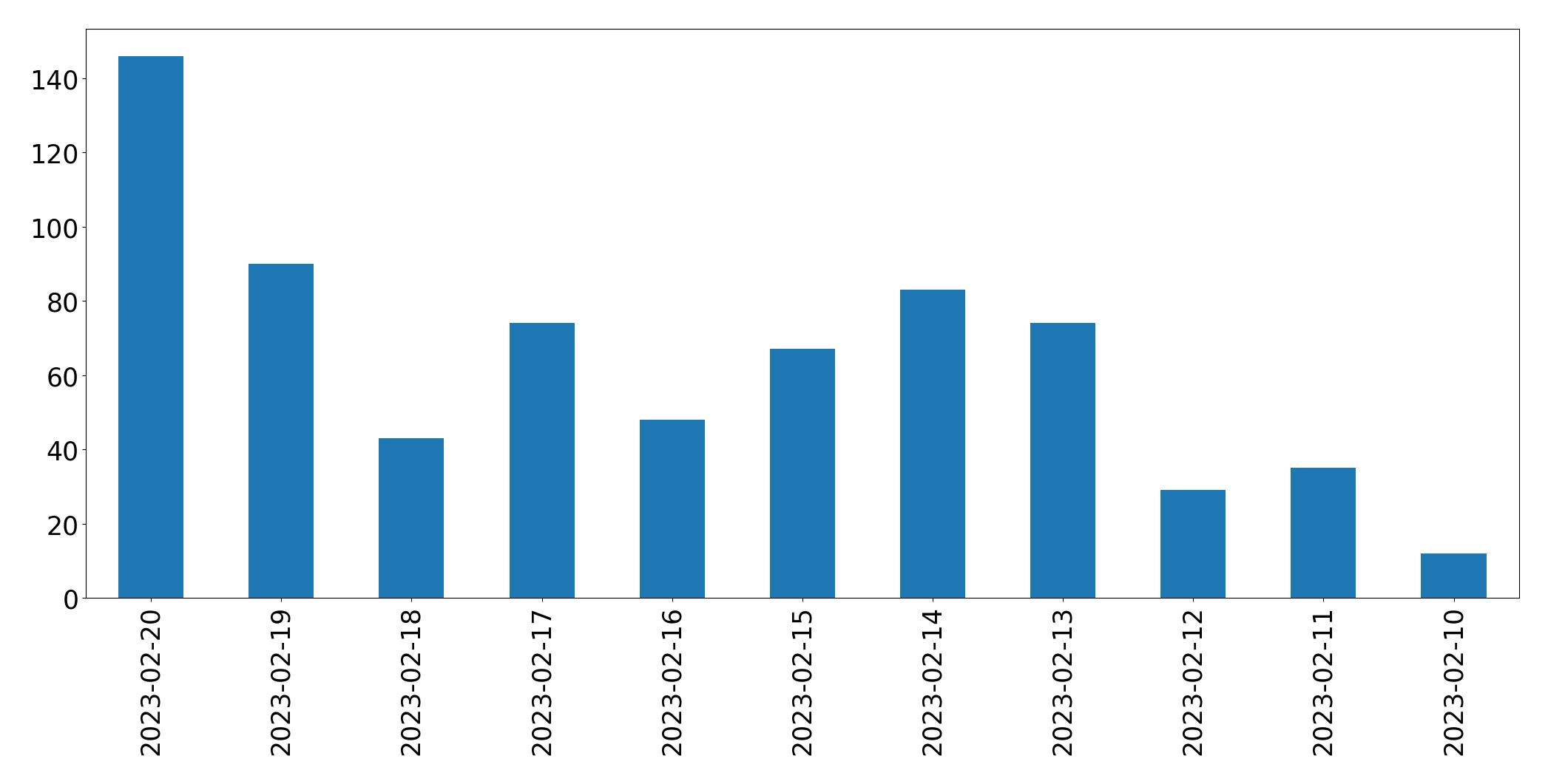 Gráfico de tweets por dia