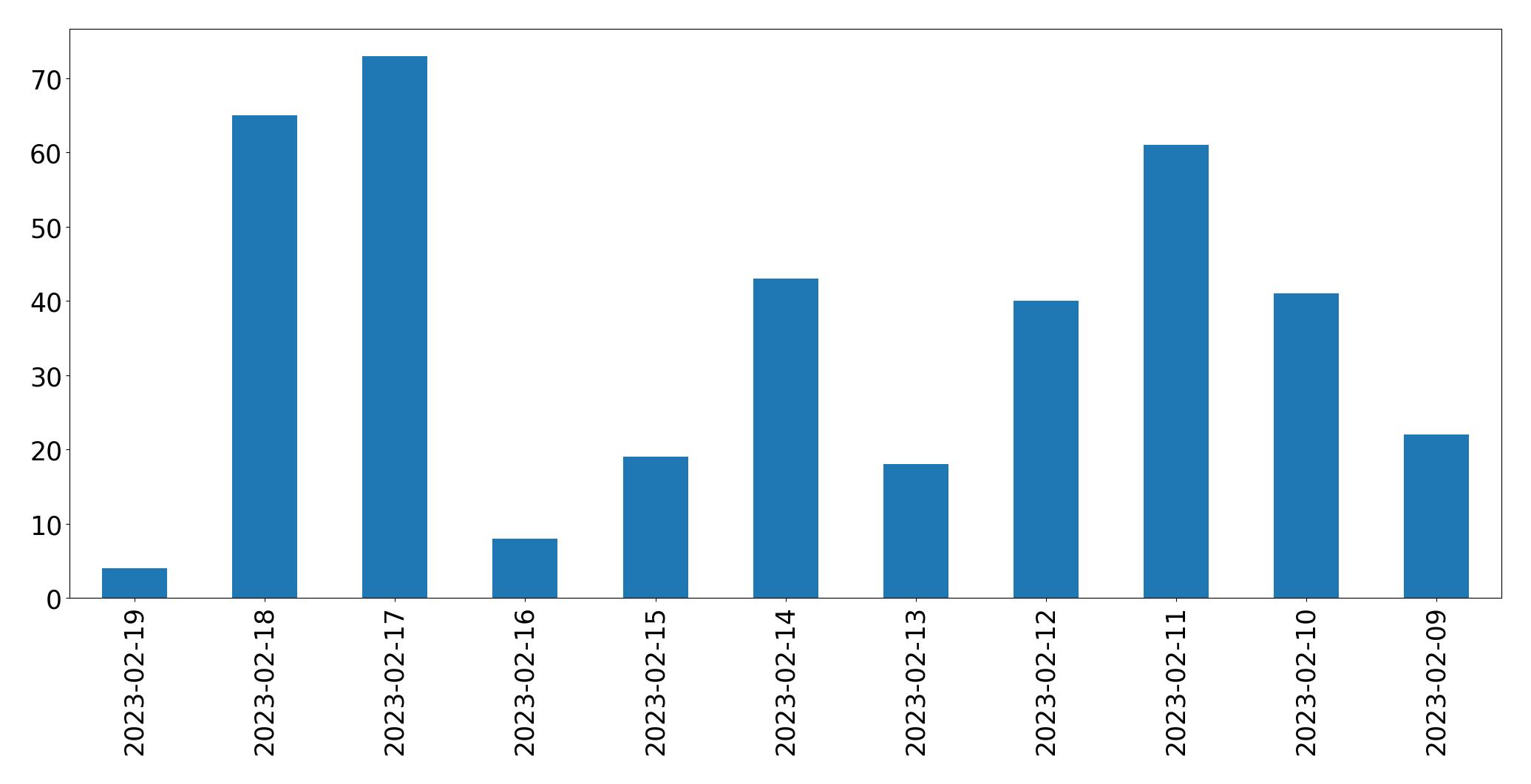 Grafik tweet per hari