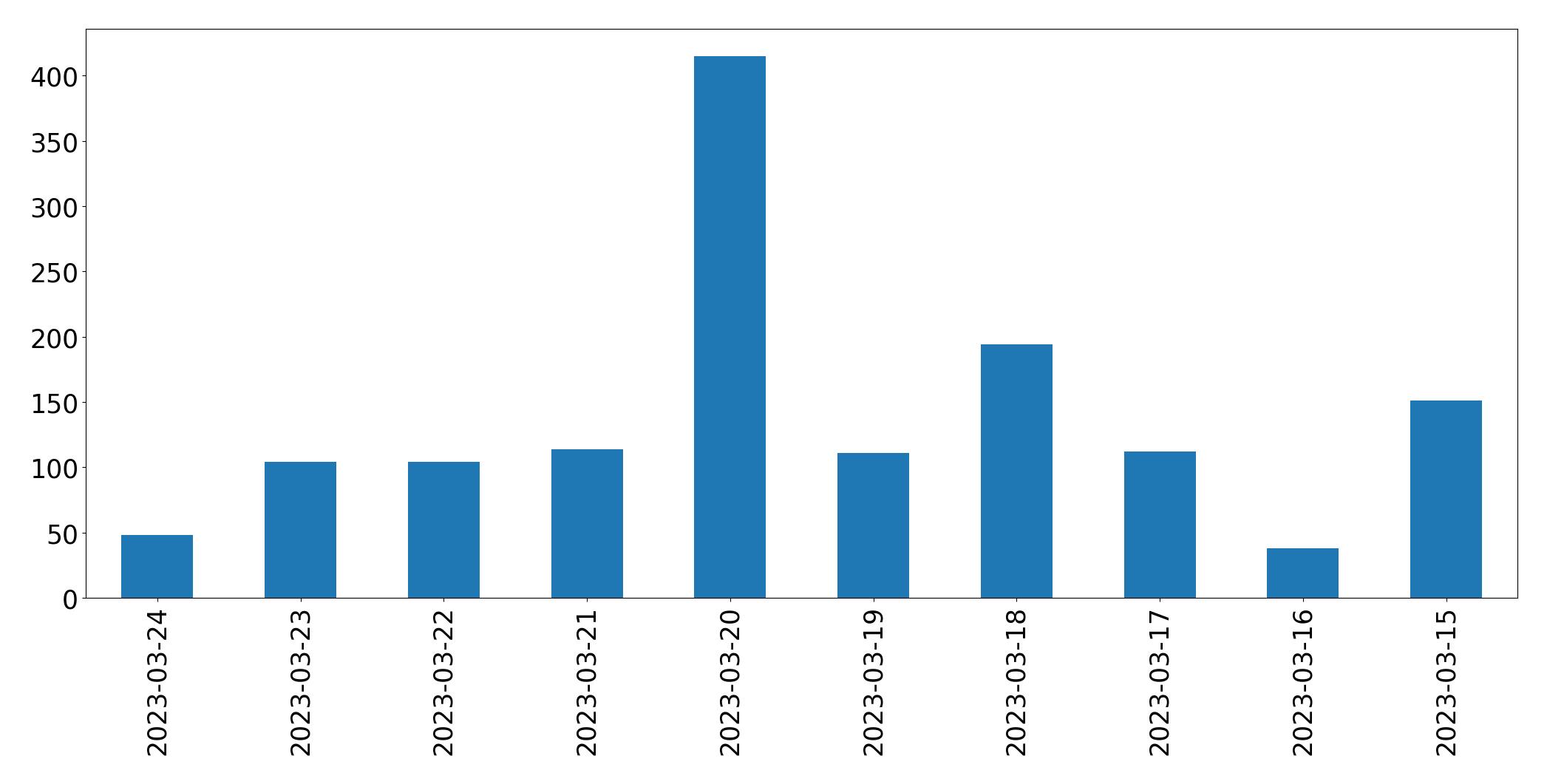Gráfico de tweets por dia