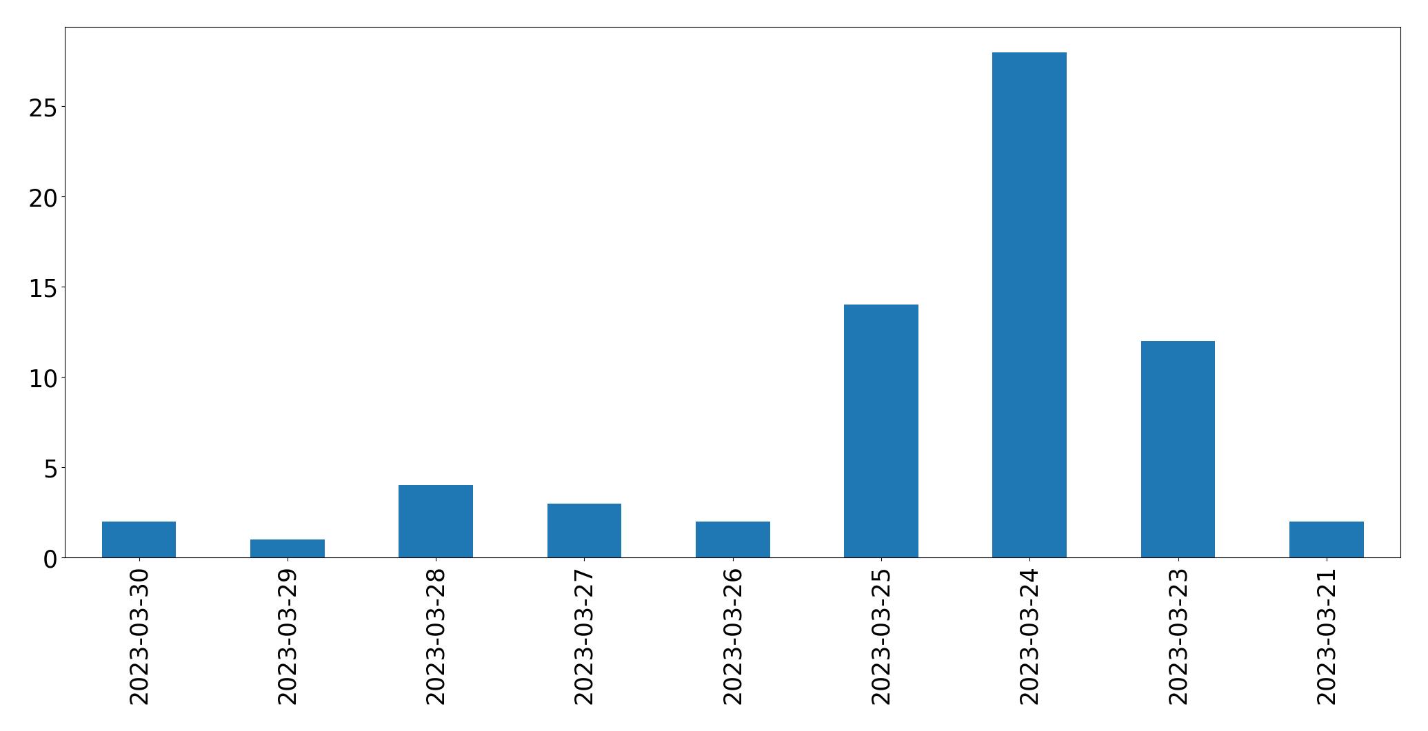 Gráfico de tweets por dia