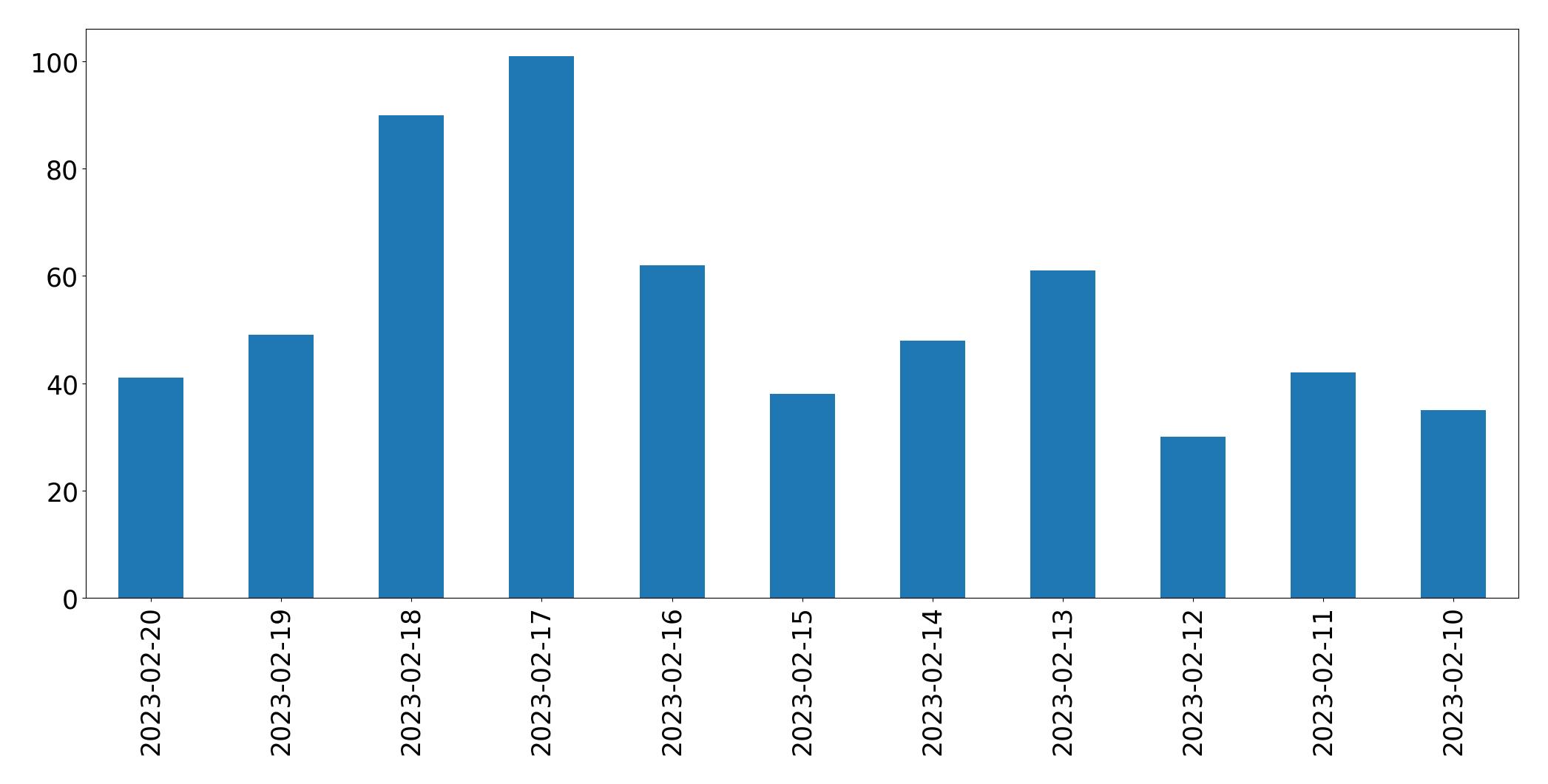 Gráfico de tweets por dia