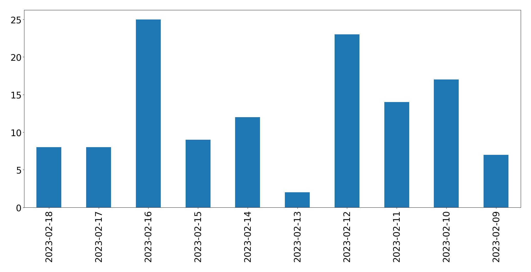 Gráfico de tweets por dia