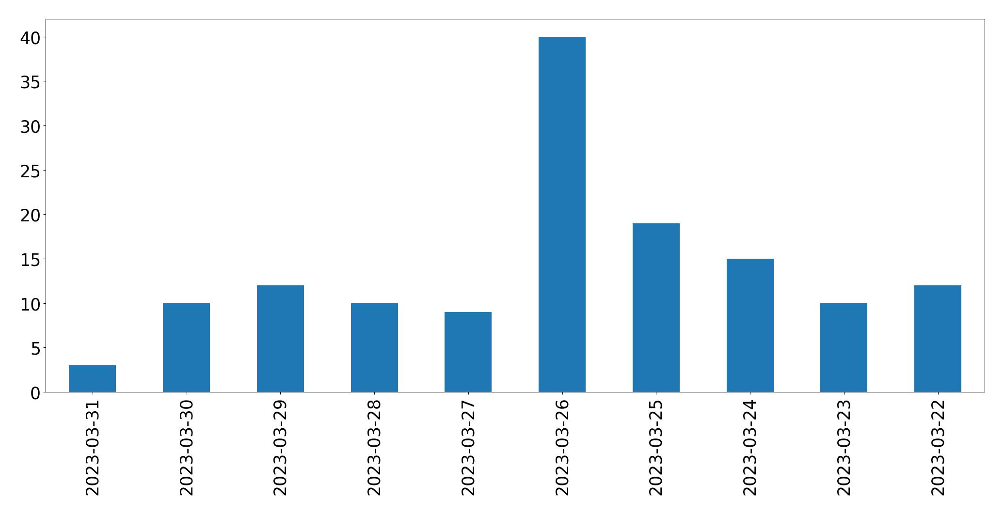 Gráfico de tweets por dia