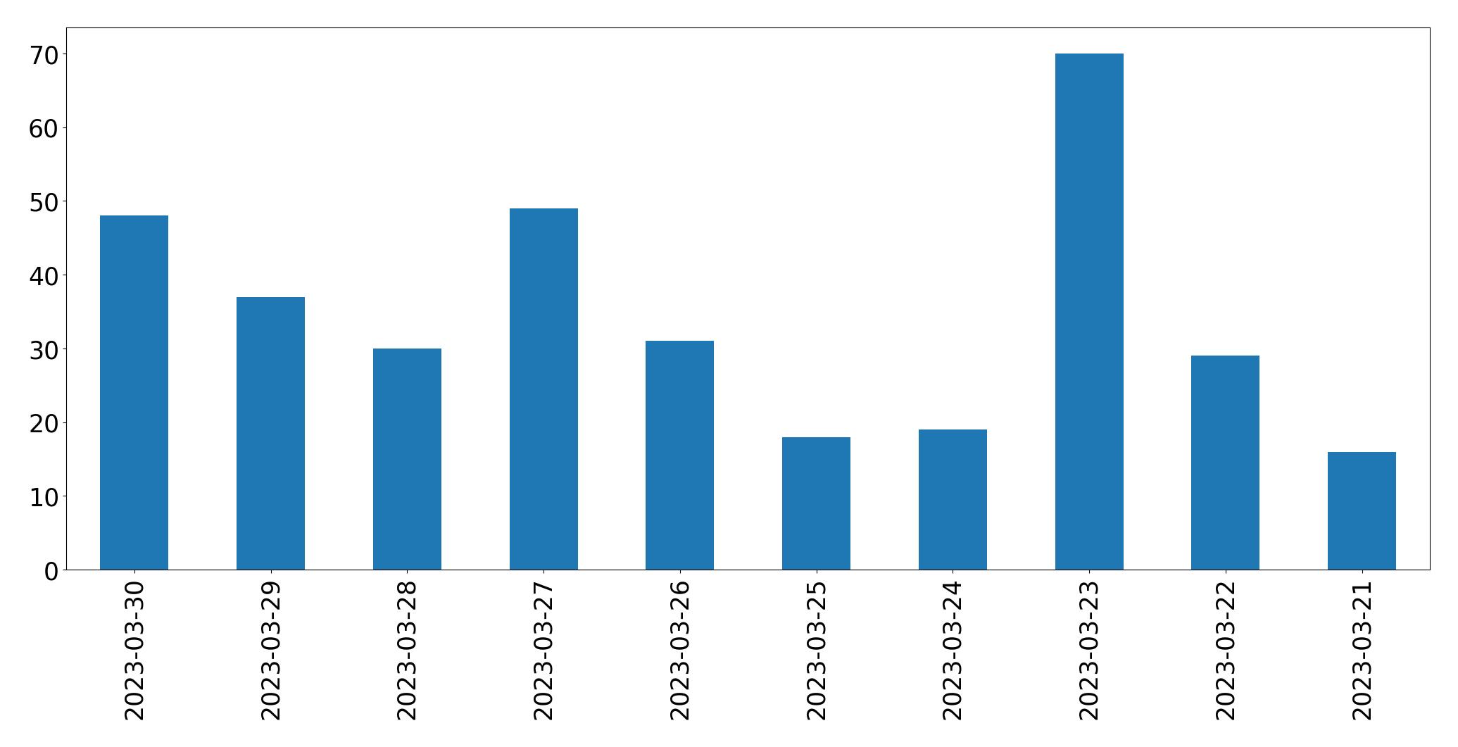 Gráfico de tweets por dia