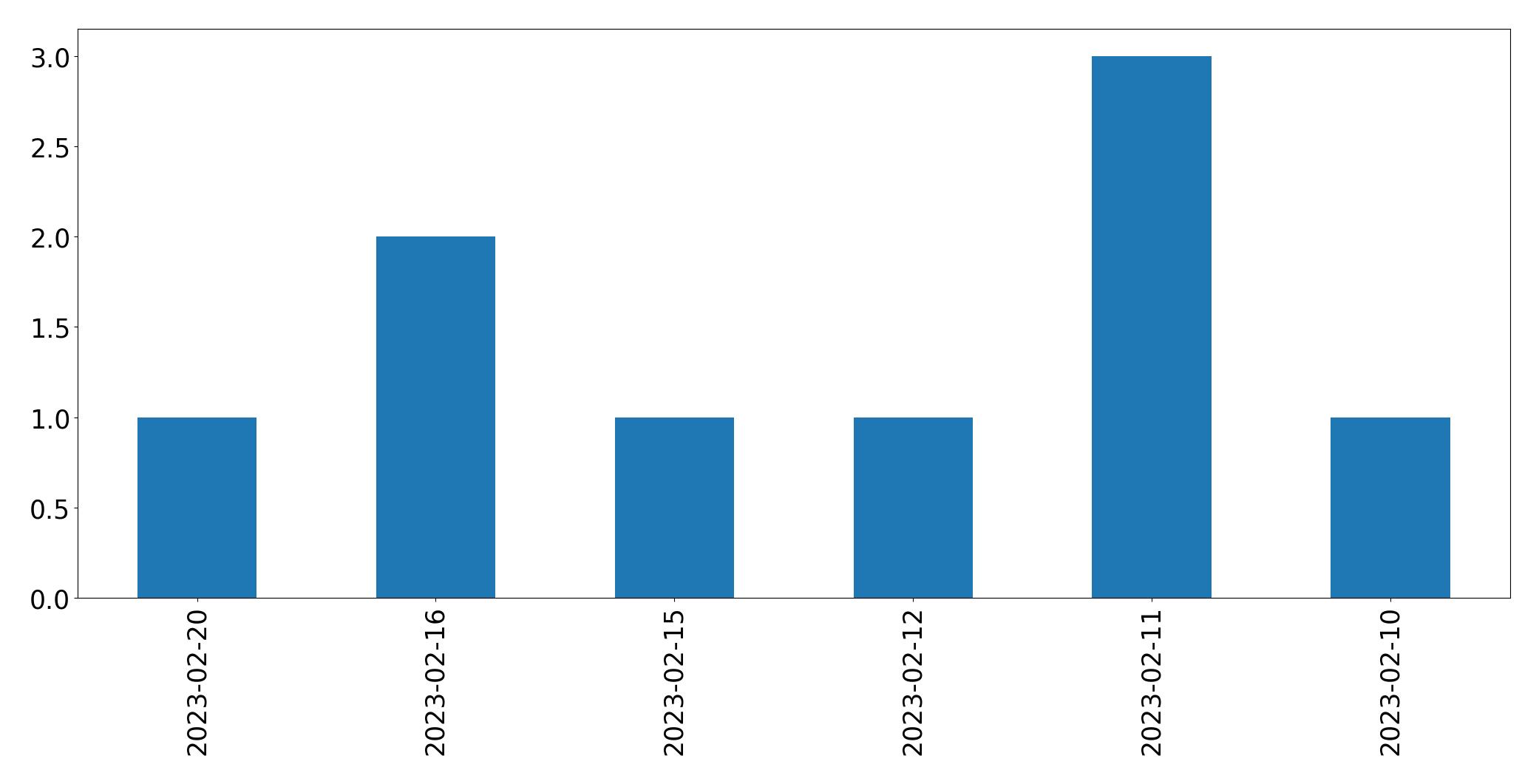 Gráfico de tweets por dia