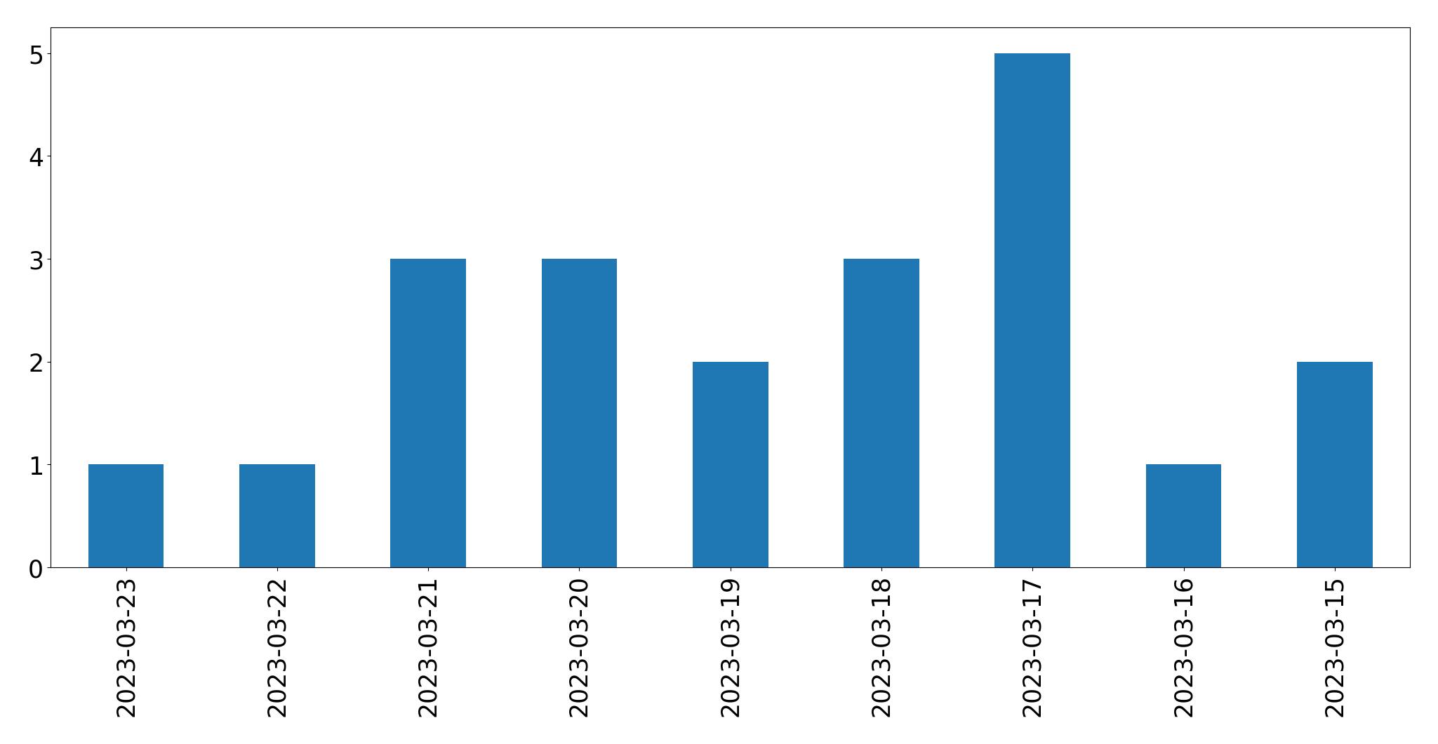 Gráfico de tweets por dia