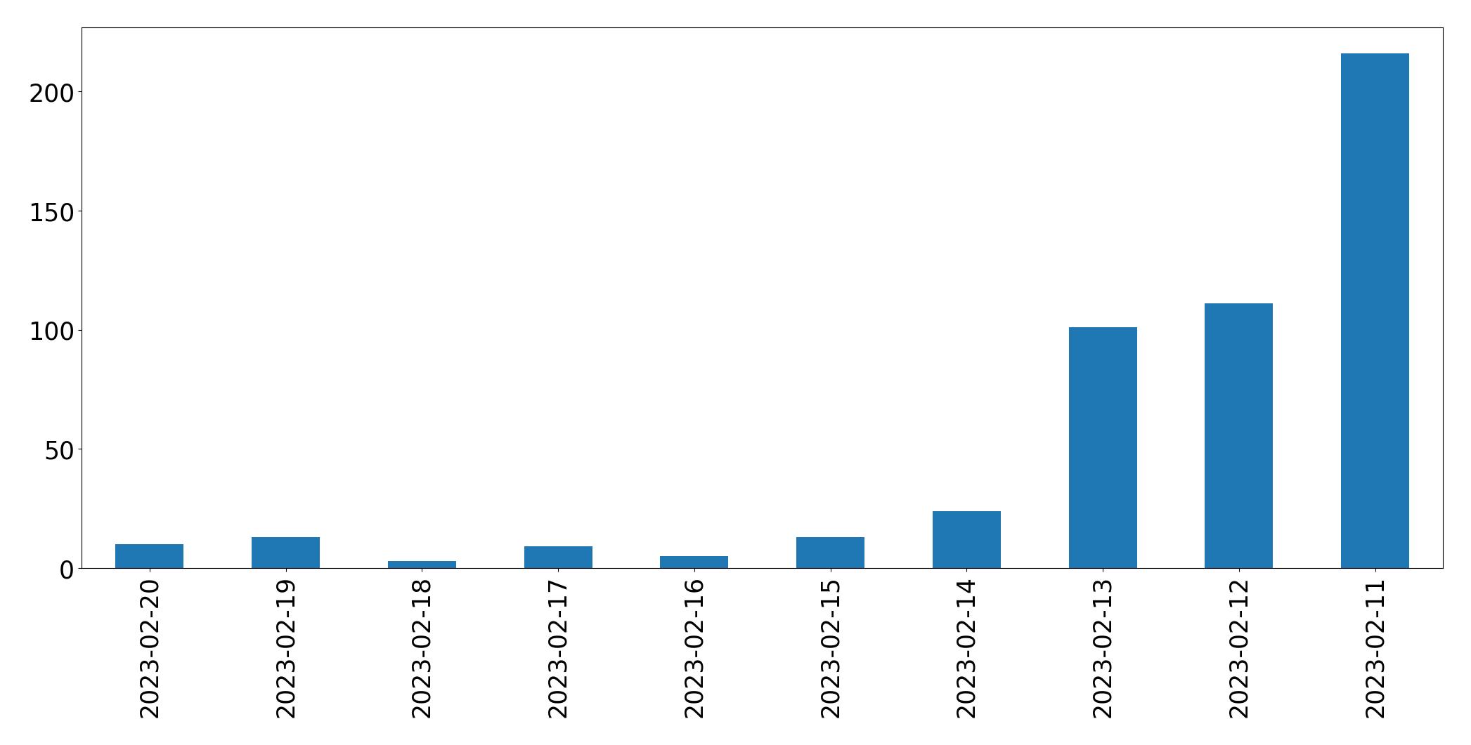 Gráfico de tweets por dia
