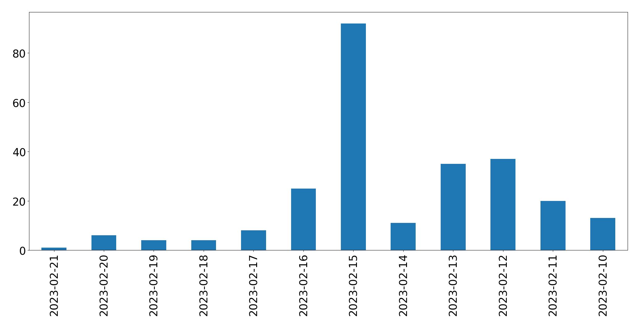 Grafik tweet per hari