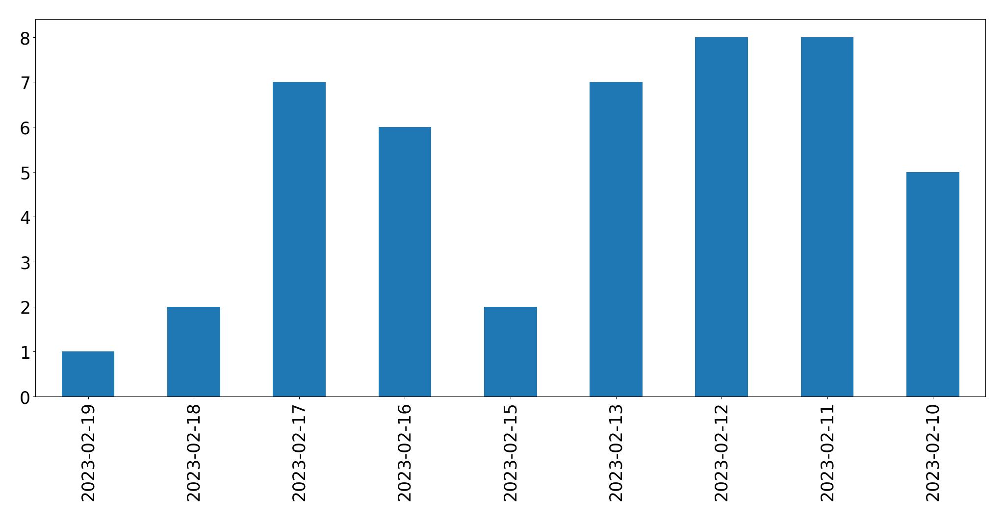 Grafik tweet per hari