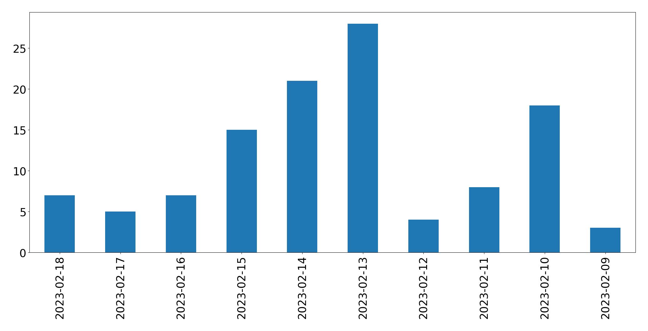 Gráfico de tweets por dia